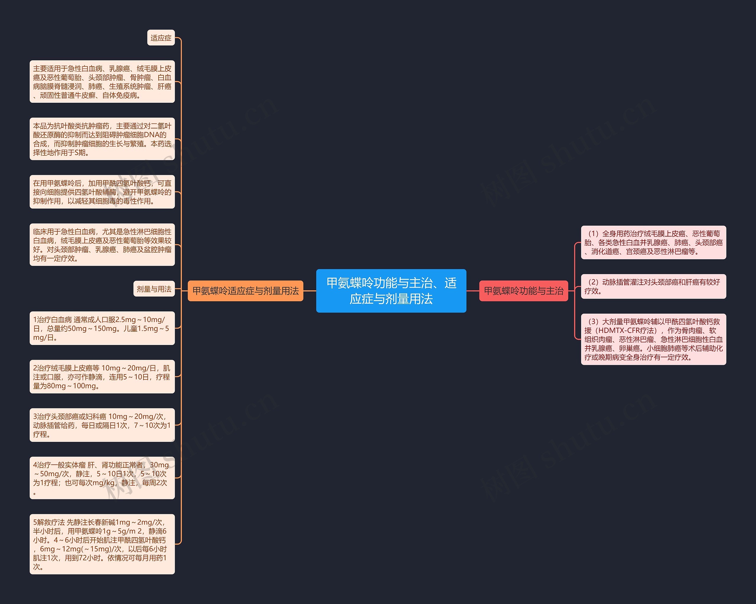 甲氨蝶呤功能与主治、适应症与剂量用法思维导图高清图 甲氨蝶呤功能与主治、适应症与剂量用法思维导图
