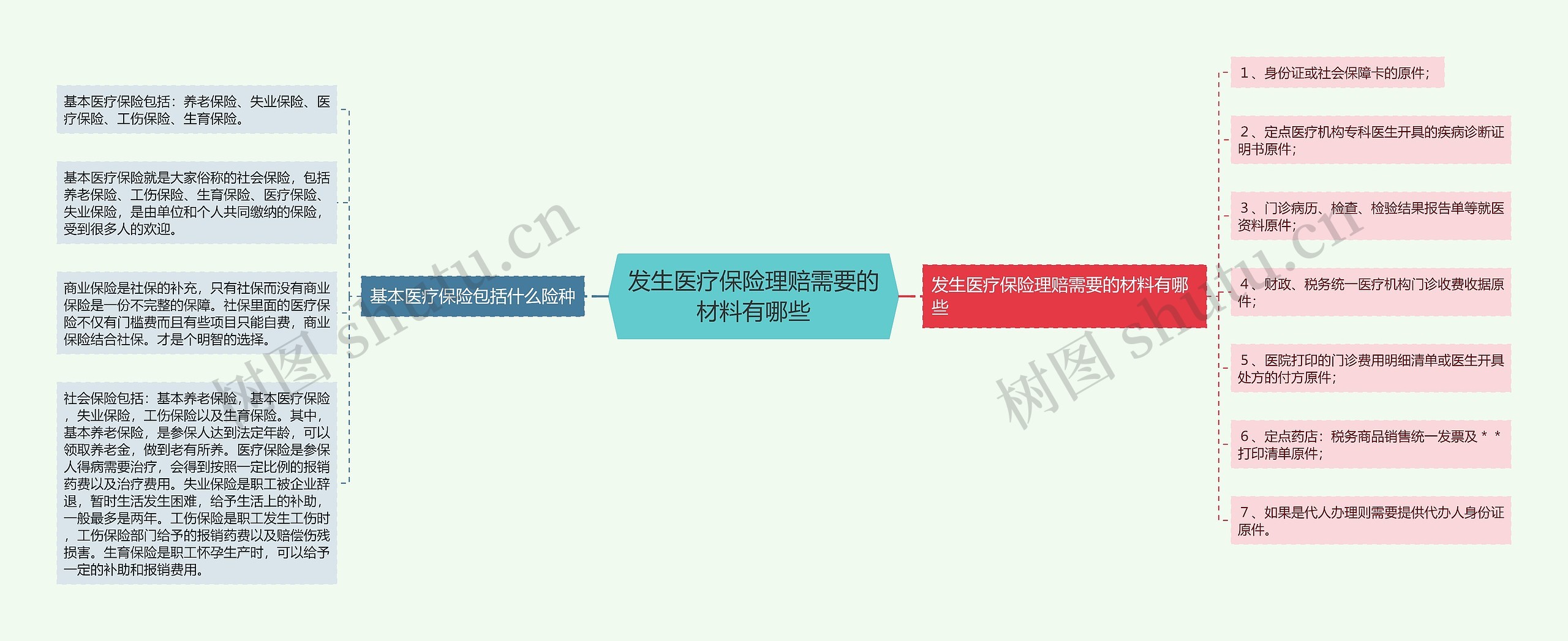 发生医疗保险理赔需要的材料有哪些思维导图