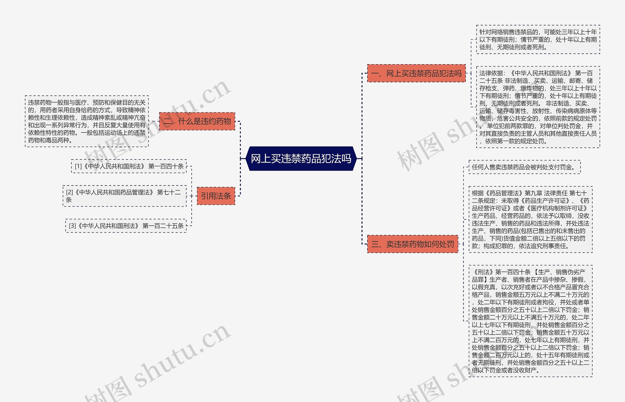 网上买违禁药品犯法吗思维导图