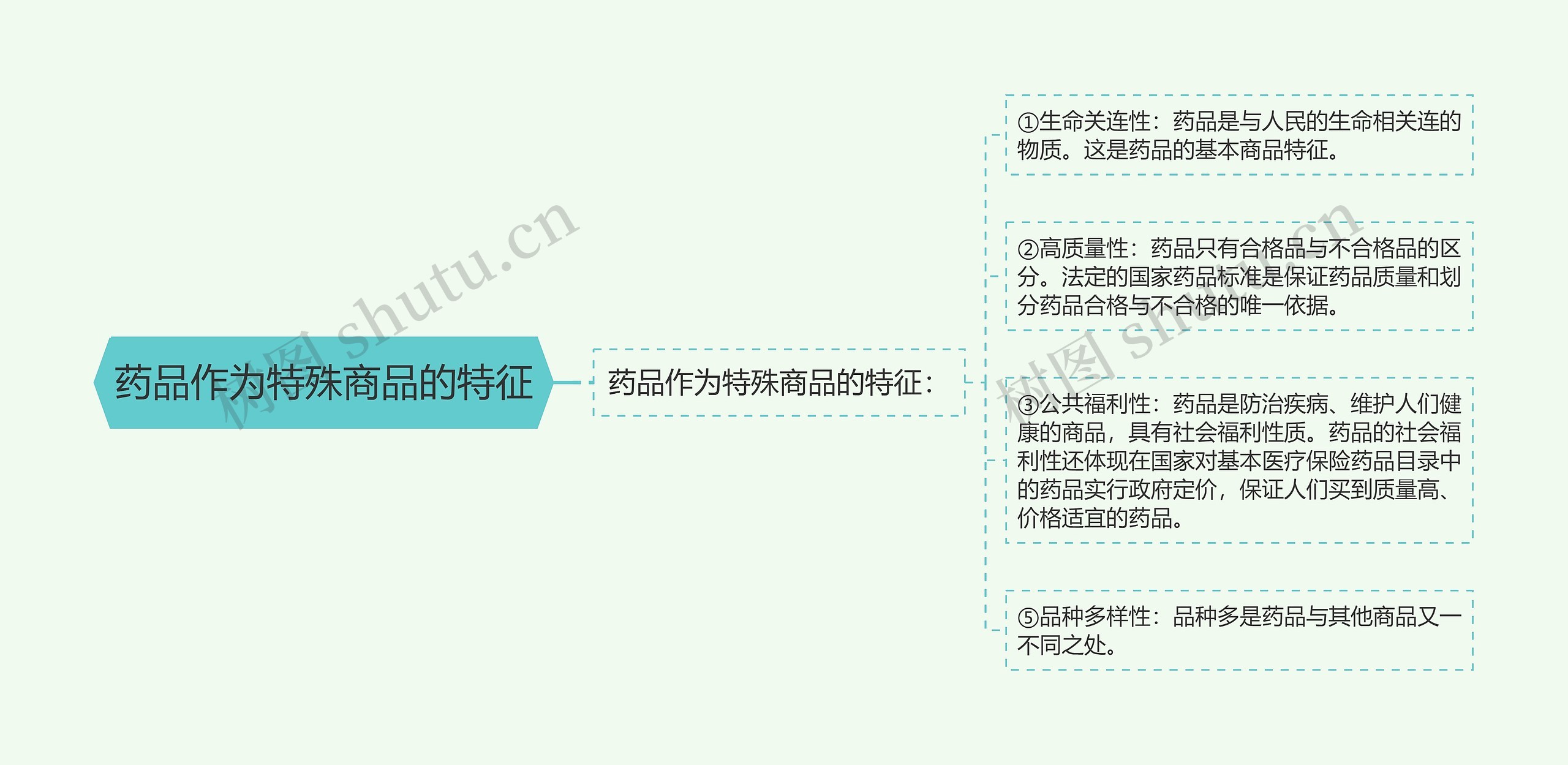 药品作为特殊商品的特征