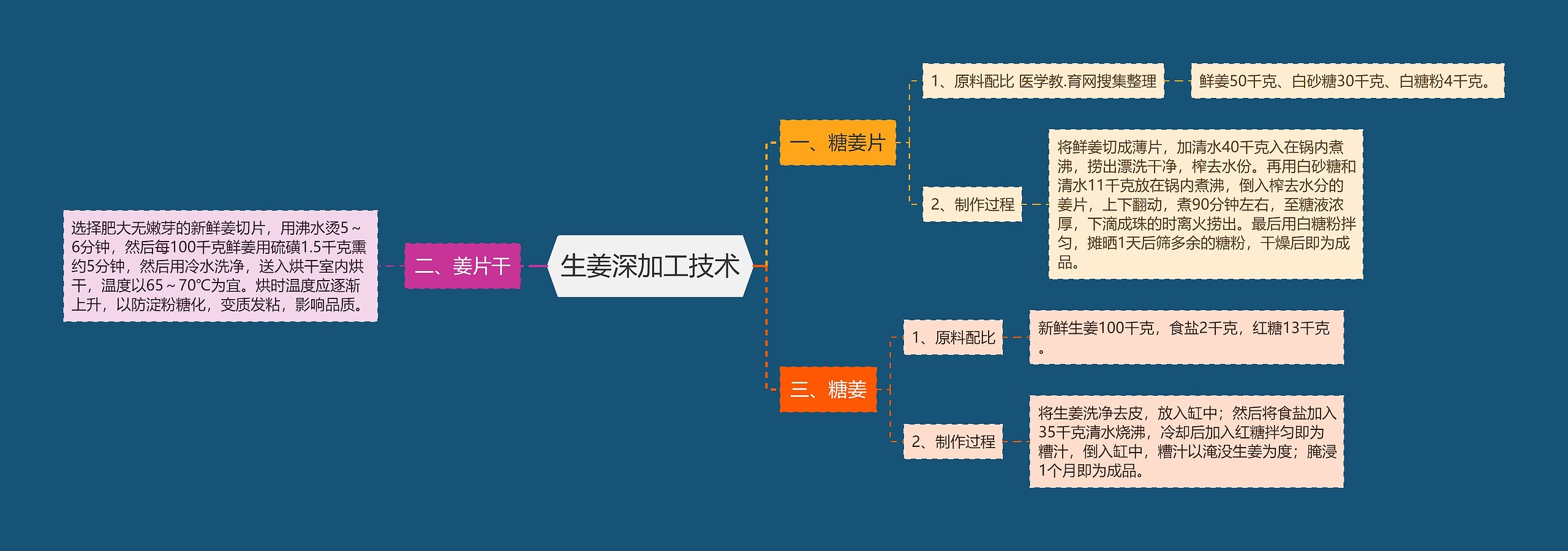 生姜深加工技术