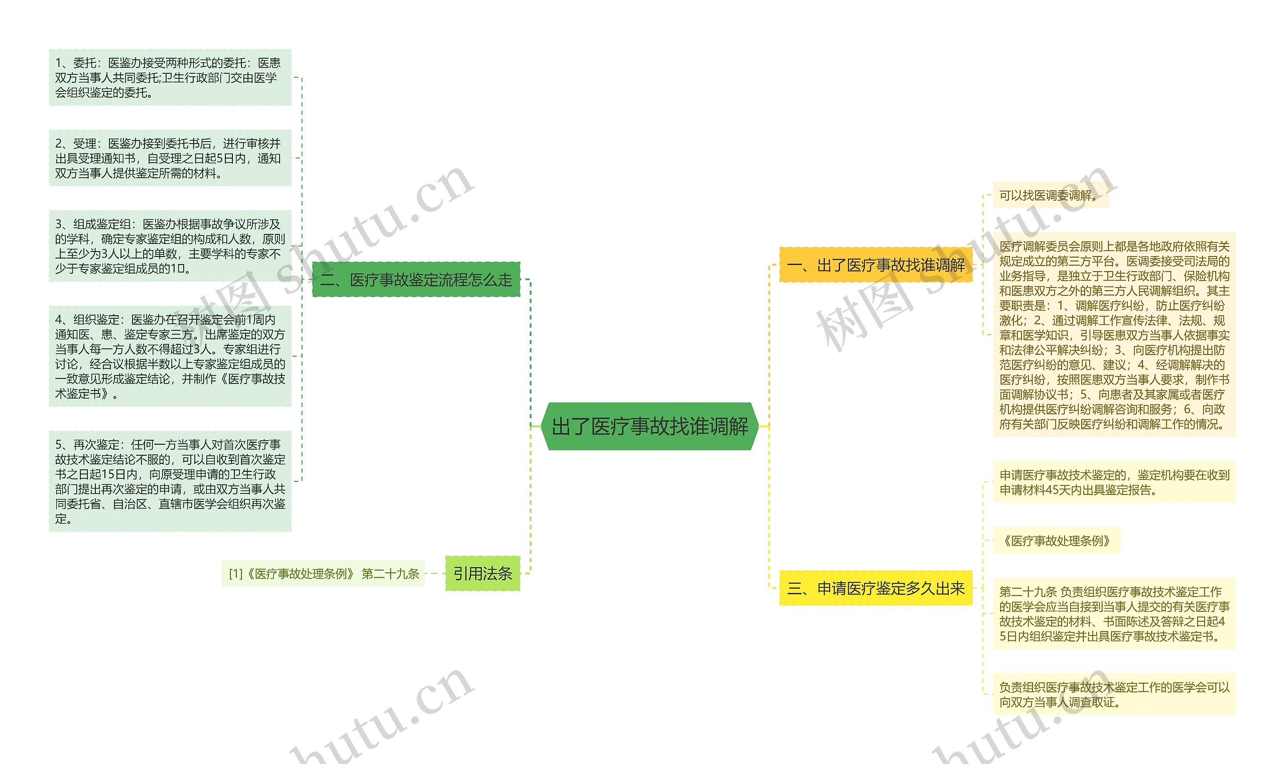 出了医疗事故找谁调解思维导图