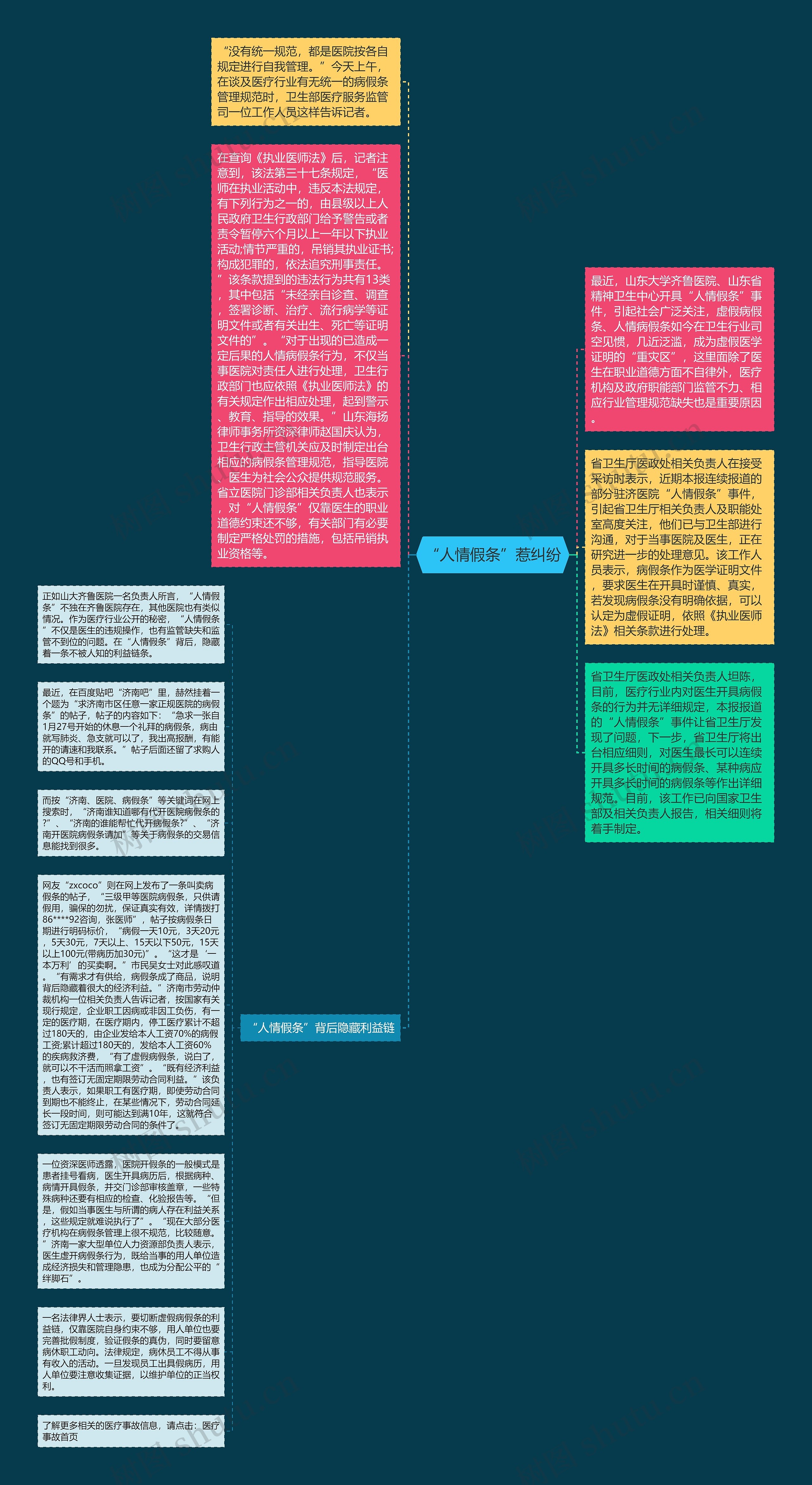 “人情假条”惹纠纷思维导图