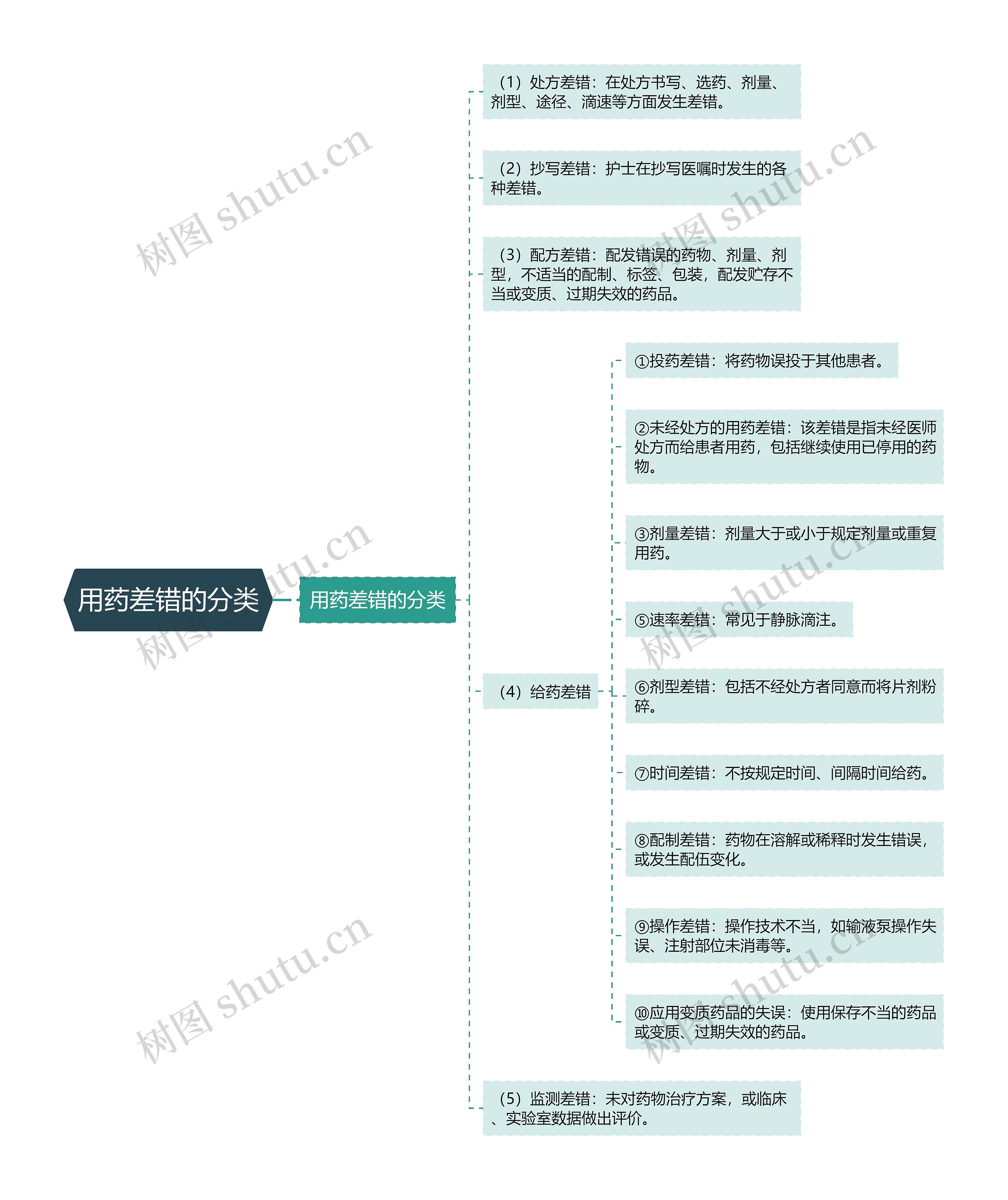 用药差错的分类思维导图