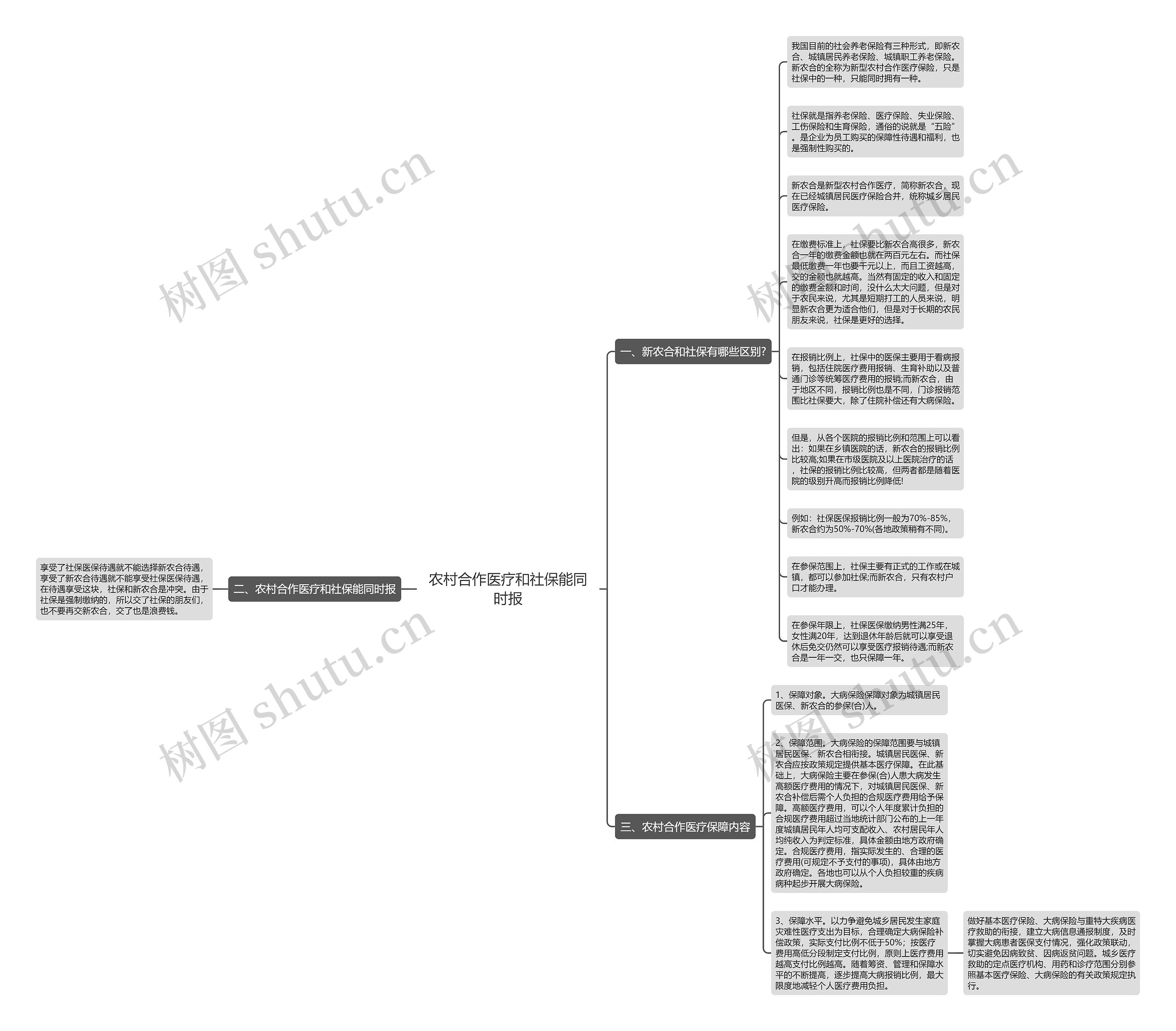 农村合作医疗和社保能同时报思维导图