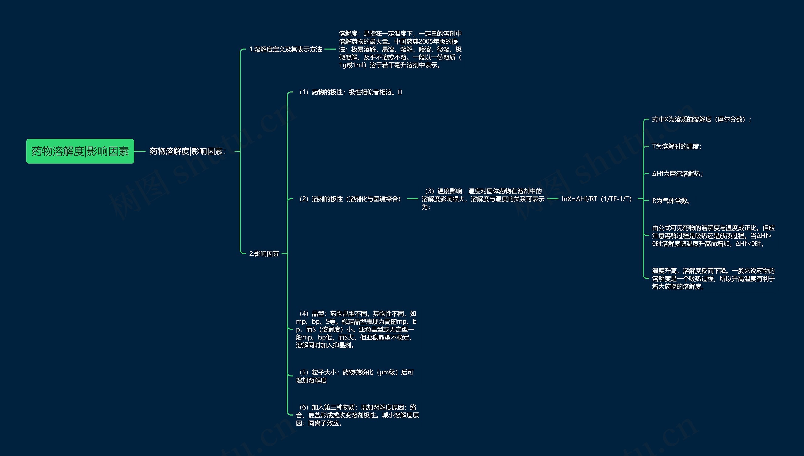 药物溶解度|影响因素思维导图