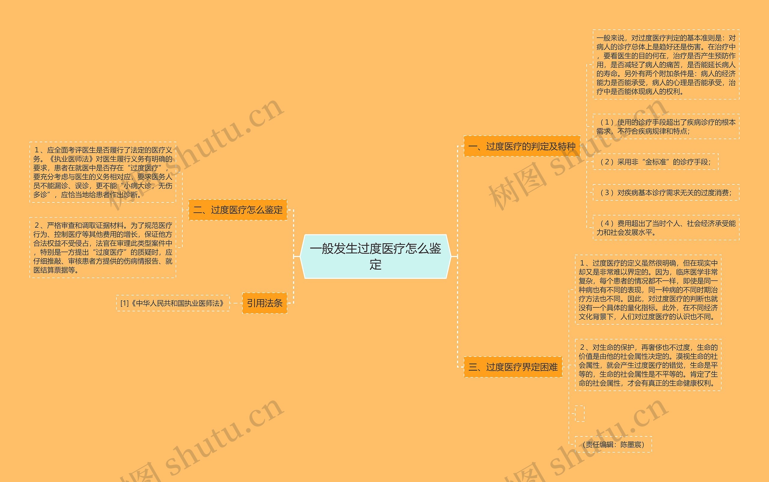 一般发生过度医疗怎么鉴定思维导图