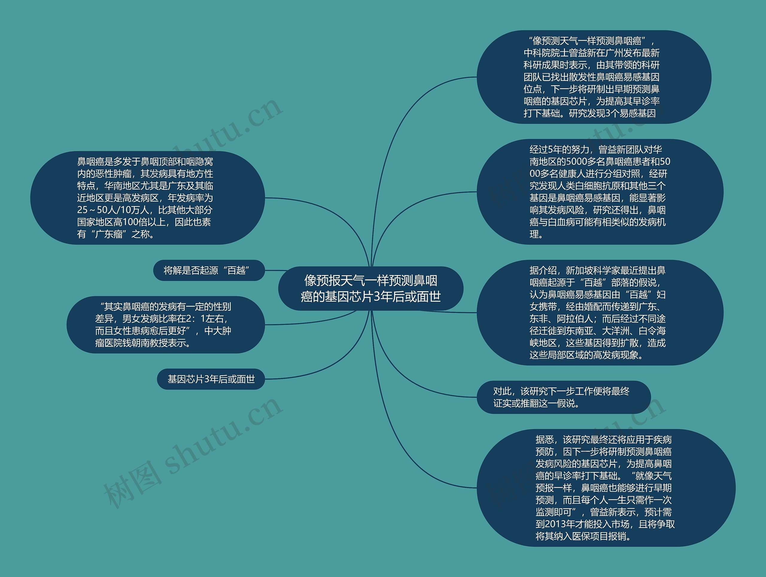 像预报天气一样预测鼻咽癌的基因芯片3年后或面世思维导图