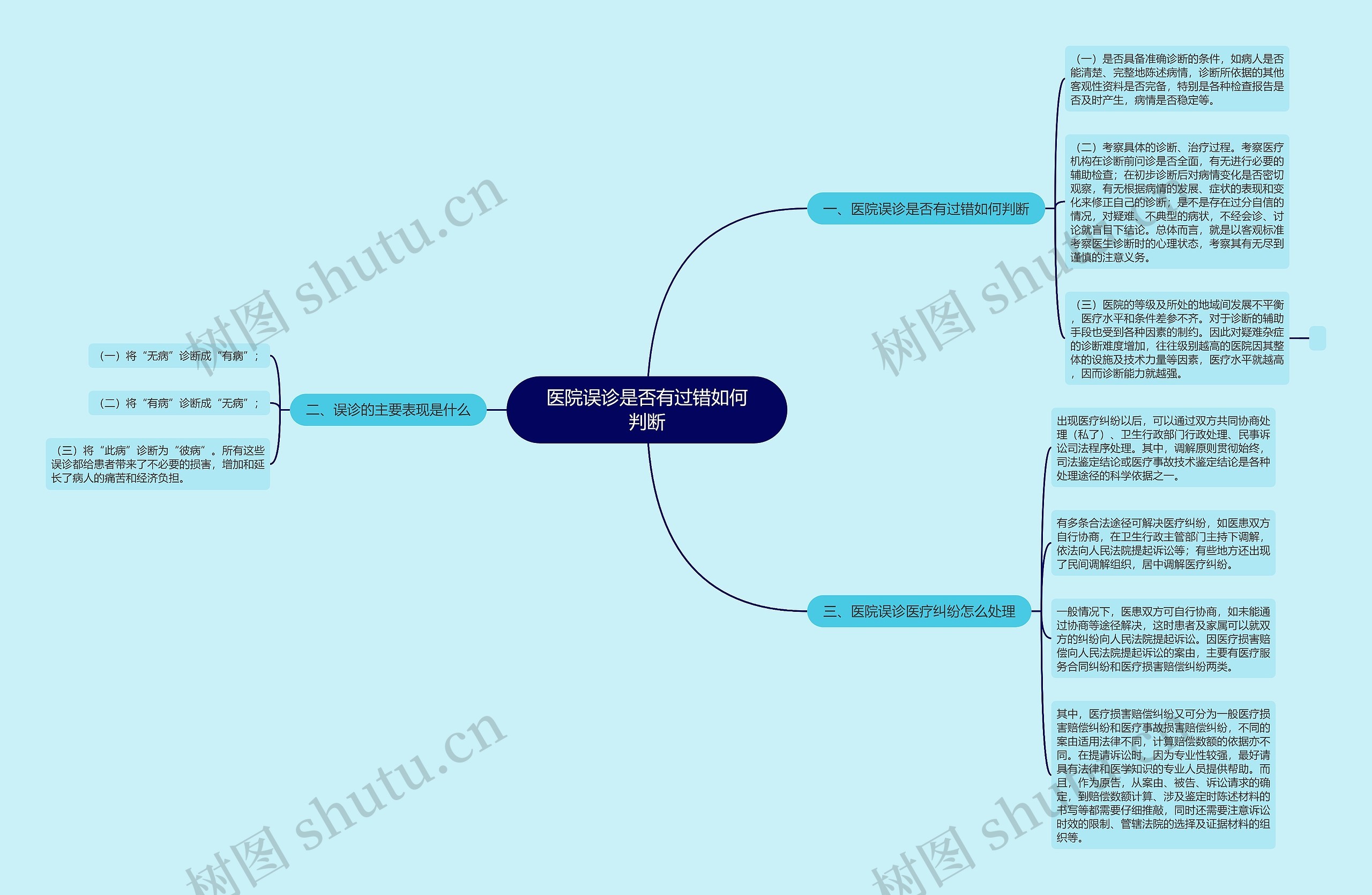 医院误诊是否有过错如何判断思维导图