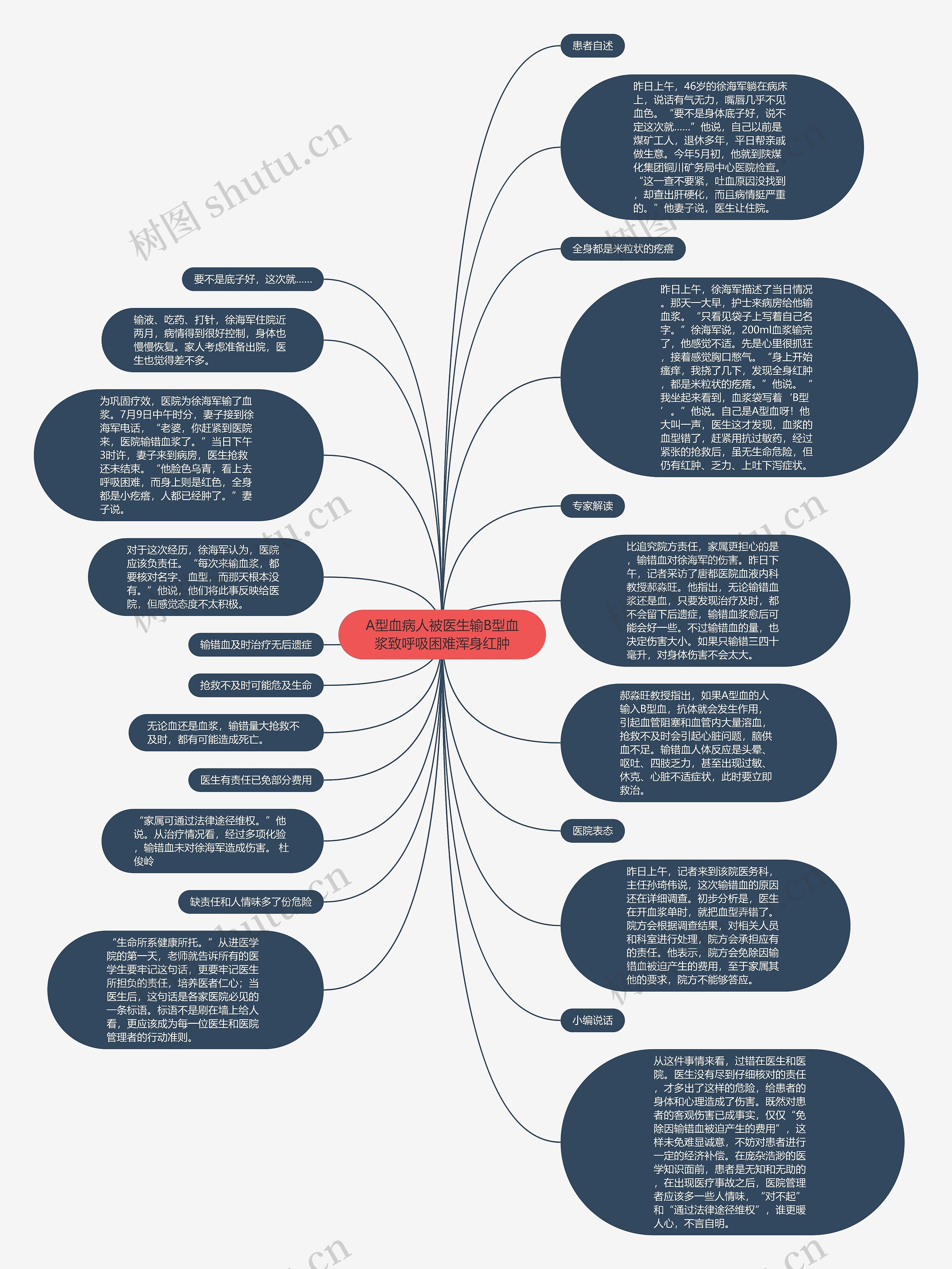 A型血病人被医生输B型血浆致呼吸困难浑身红肿思维导图