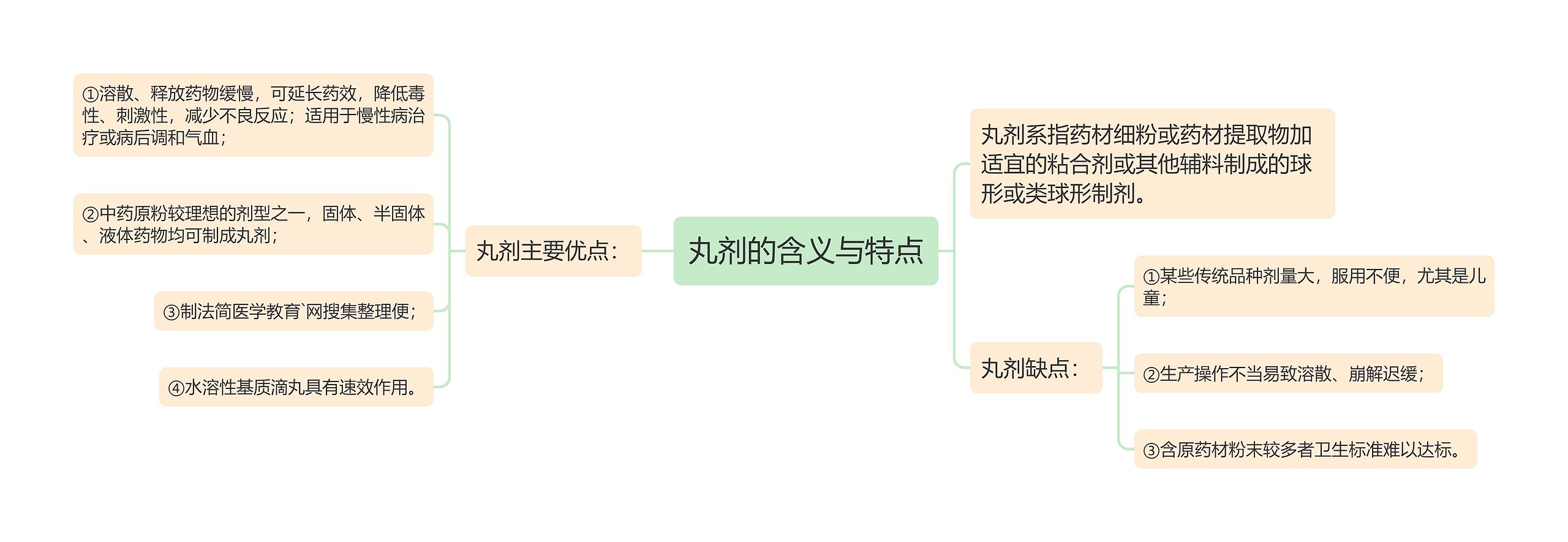 丸剂的含义与特点思维导图