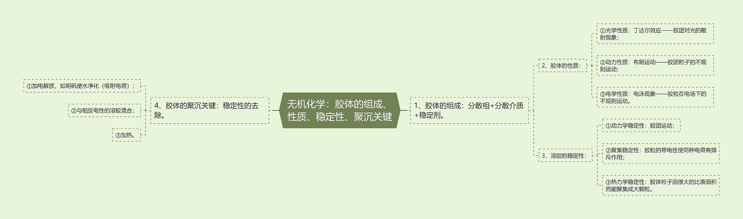 无机化学：胶体的组成、性质、稳定性、聚沉关键