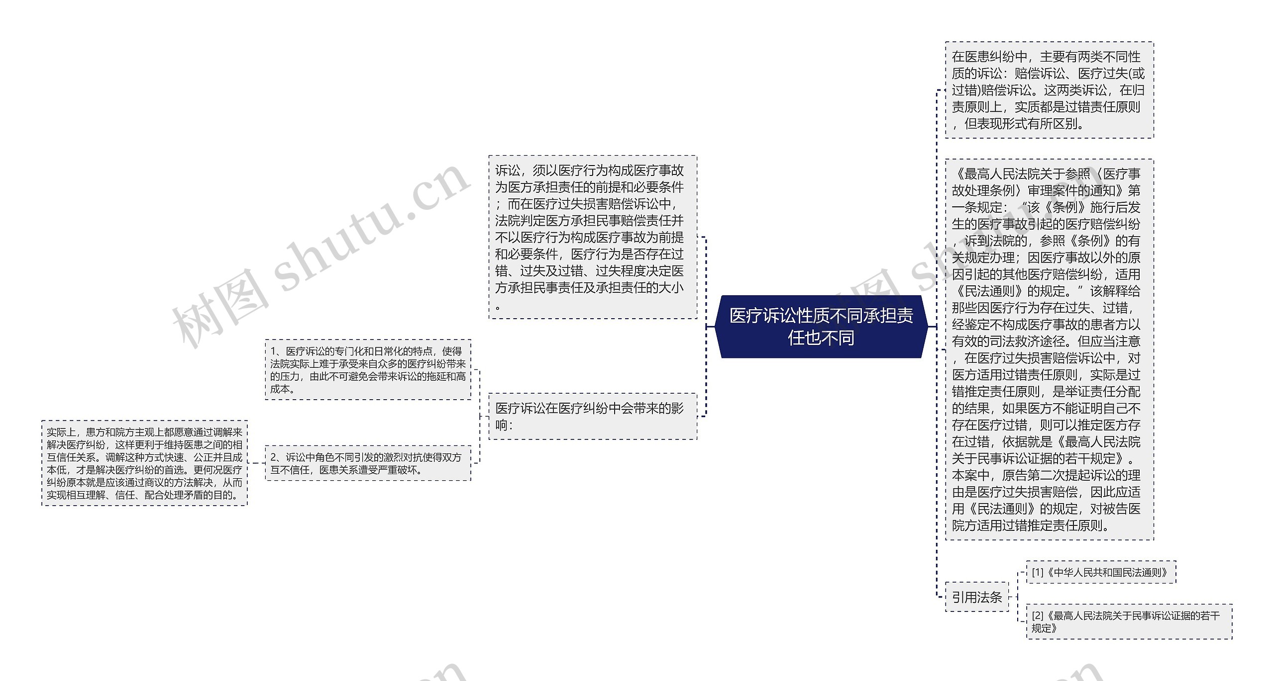 医疗诉讼性质不同承担责任也不同