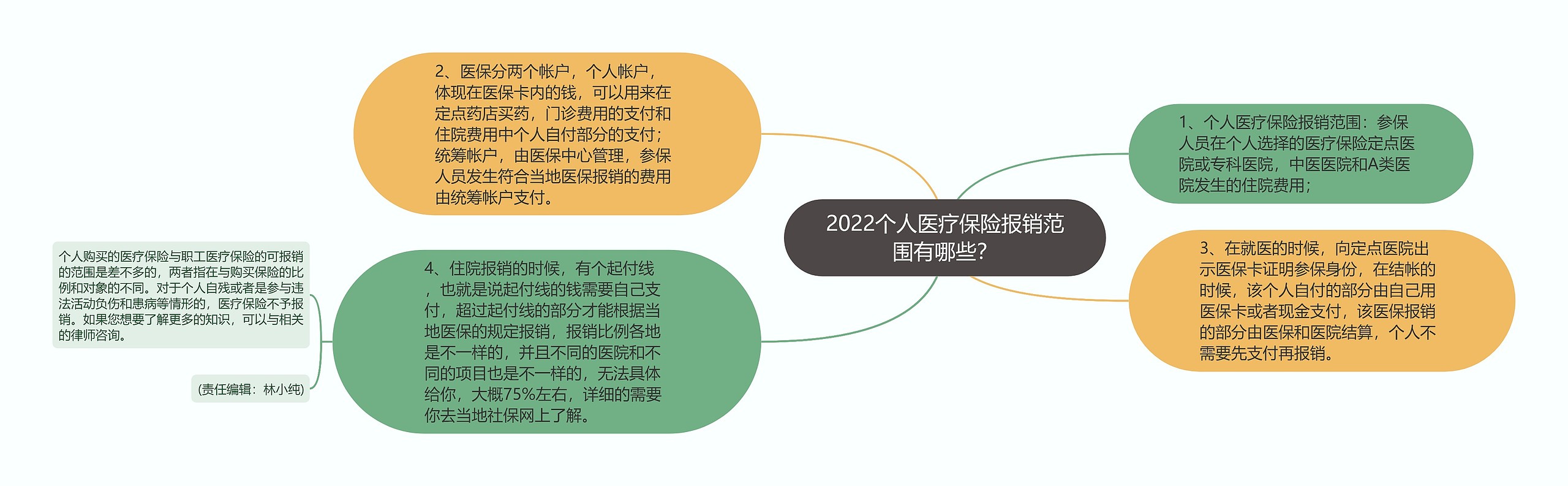 2022个人医疗保险报销范围有哪些？思维导图