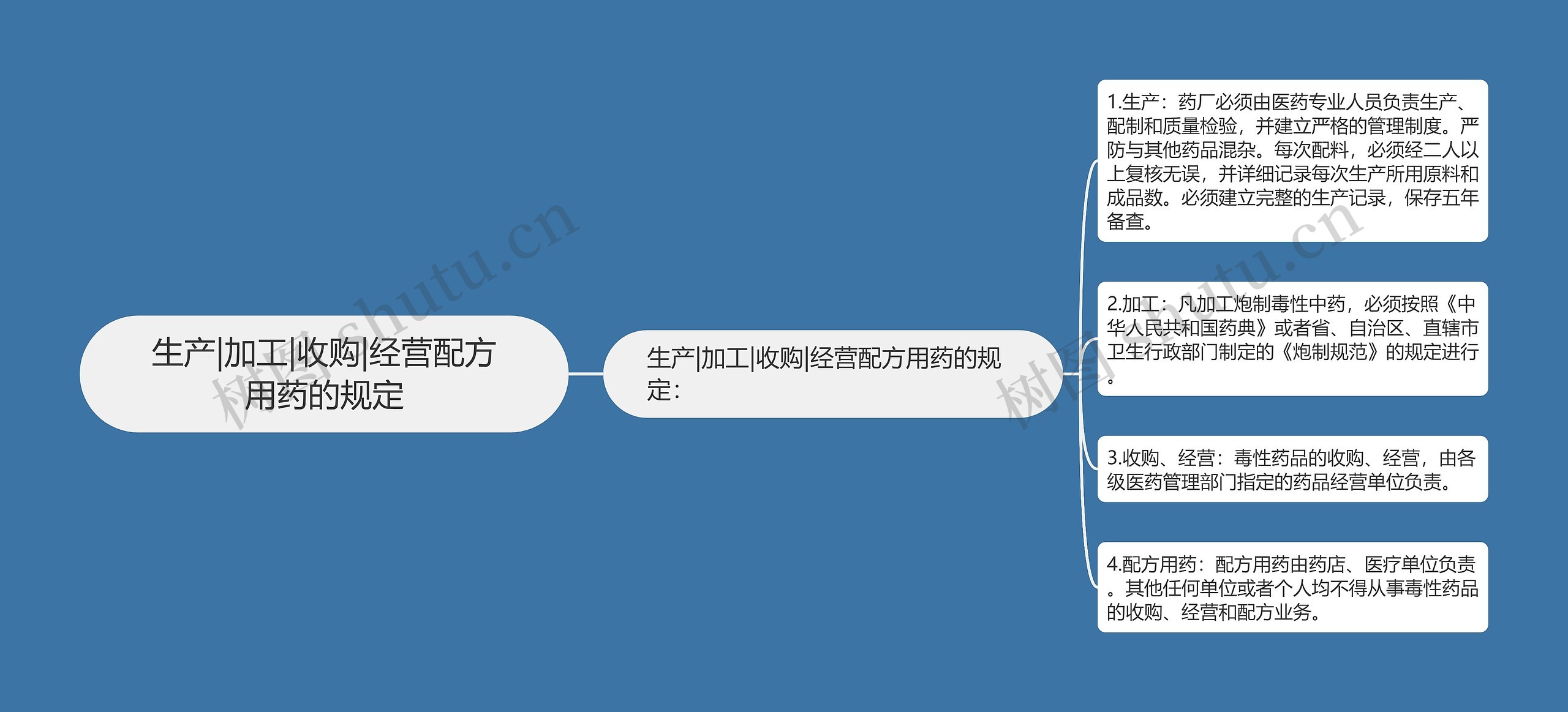 生产|加工|收购|经营配方用药的规定