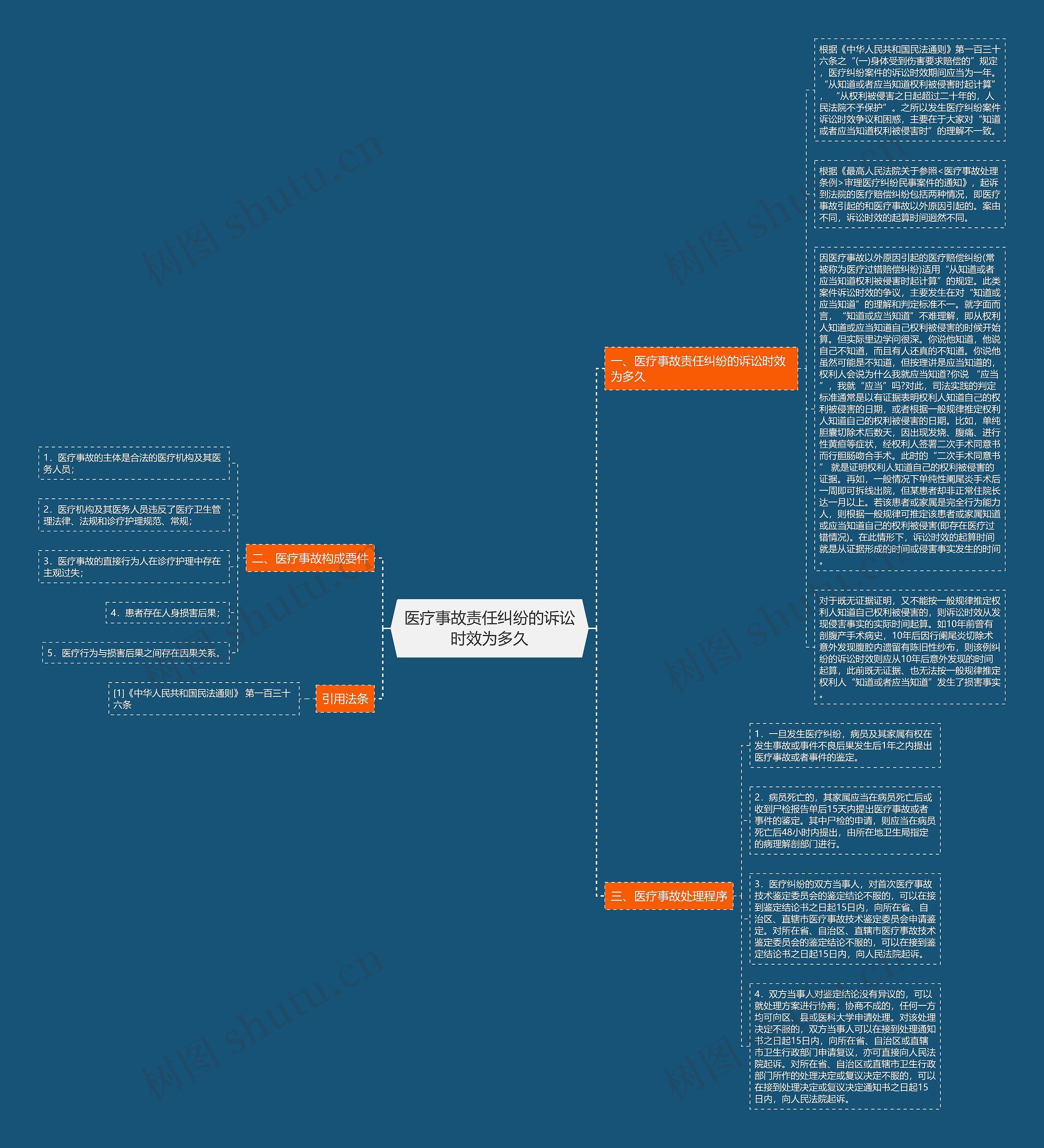 医疗事故责任纠纷的诉讼时效为多久思维导图