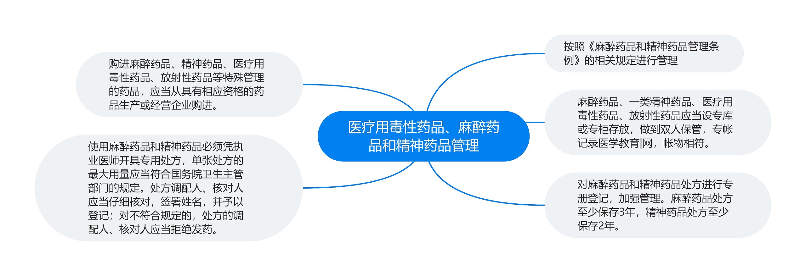 医疗用毒性药品、麻醉药品和精神药品管理 医疗用毒性药品、麻醉药品和精神药品管理