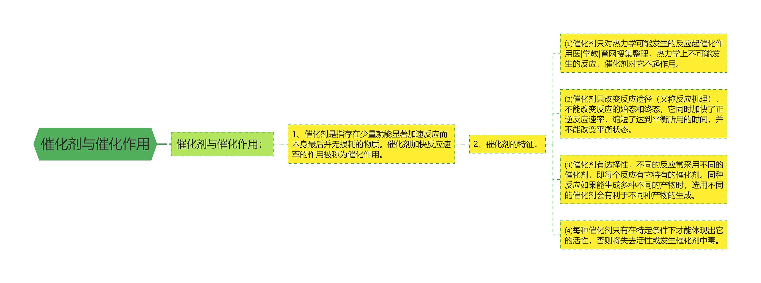 催化剂与催化作用思维导图