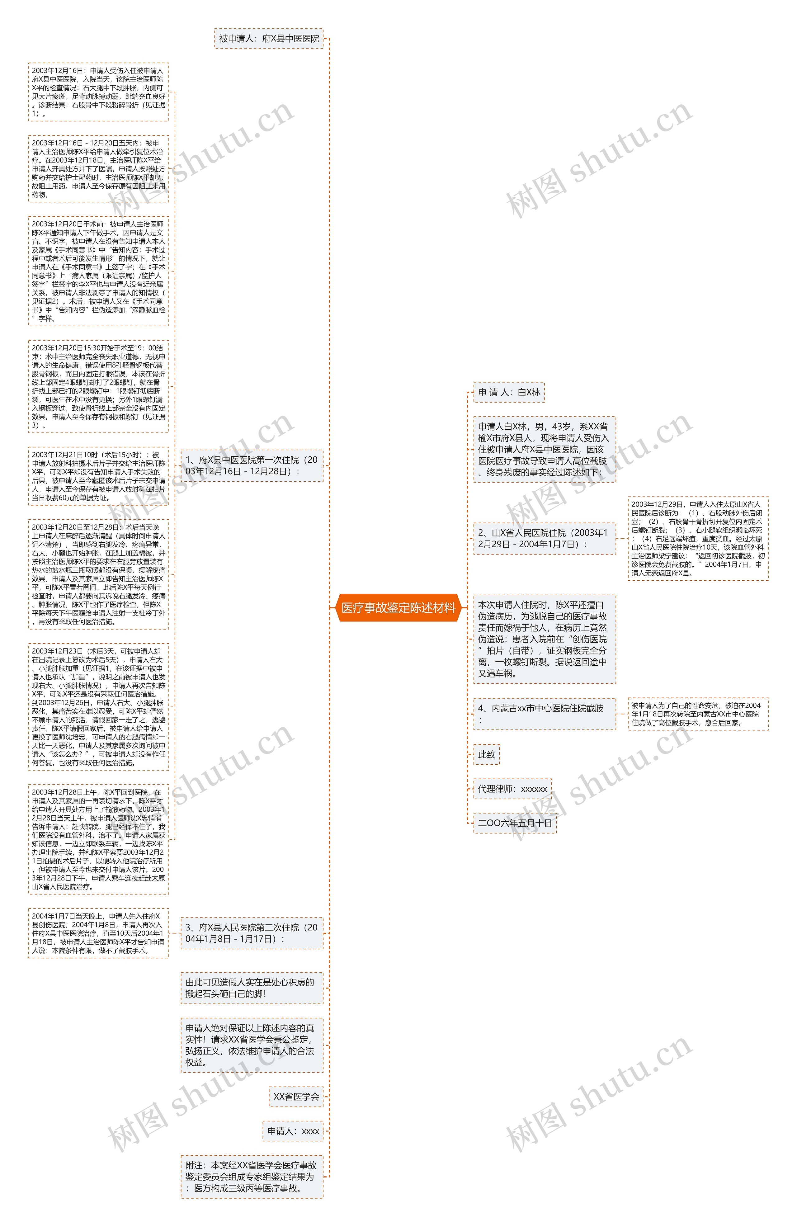 医疗事故鉴定陈述材料思维导图