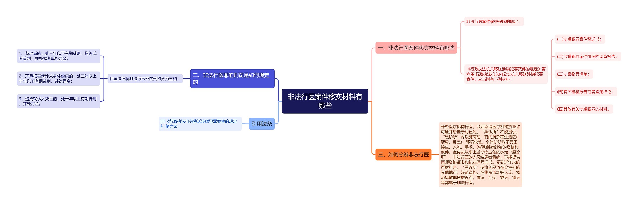 非法行医案件移交材料有哪些思维导图