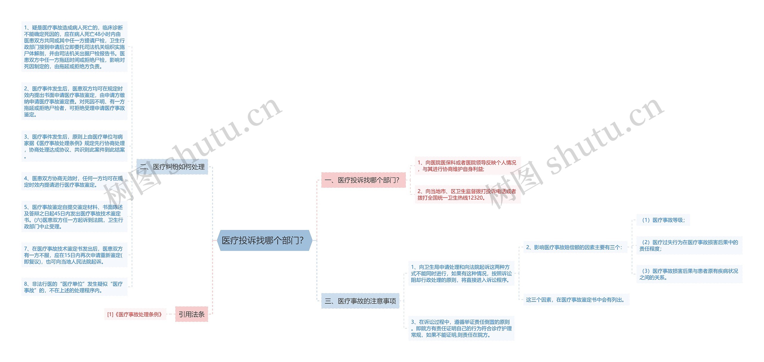 医疗投诉找哪个部门？思维导图