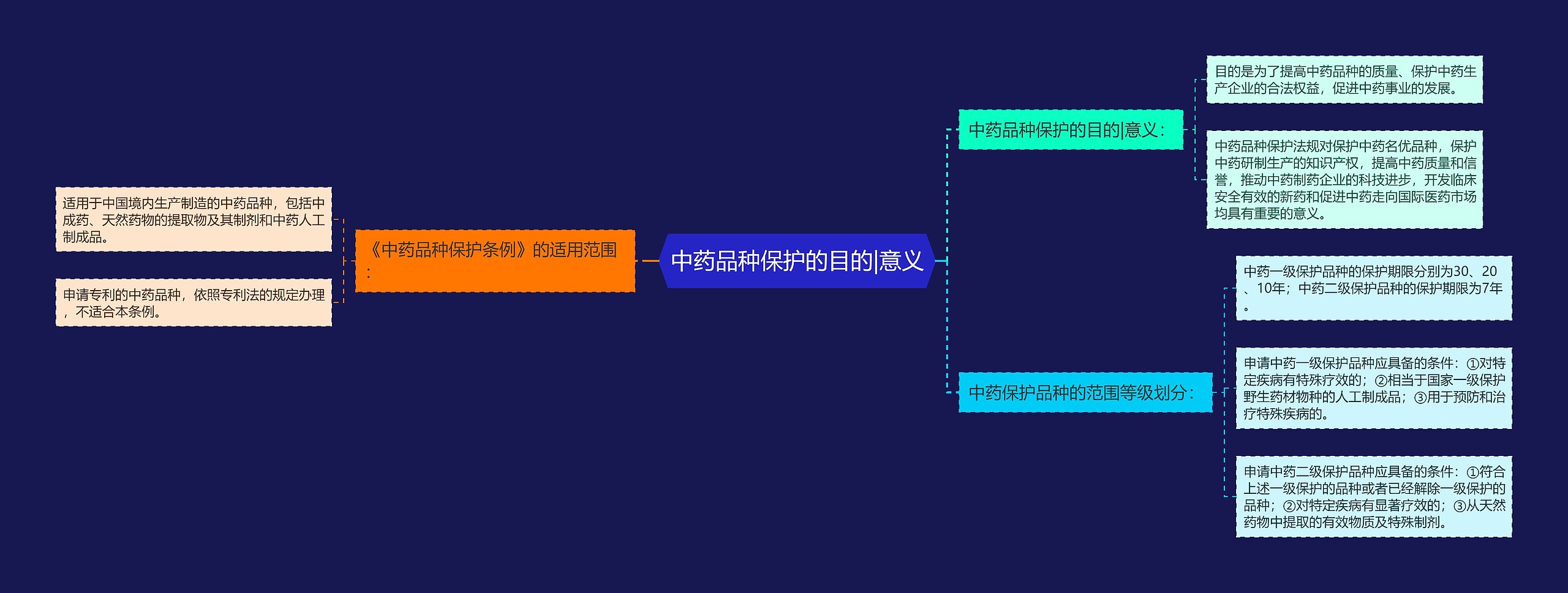 中药品种保护的目的|意义思维导图