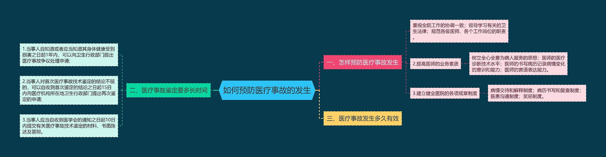 如何预防医疗事故的发生思维导图