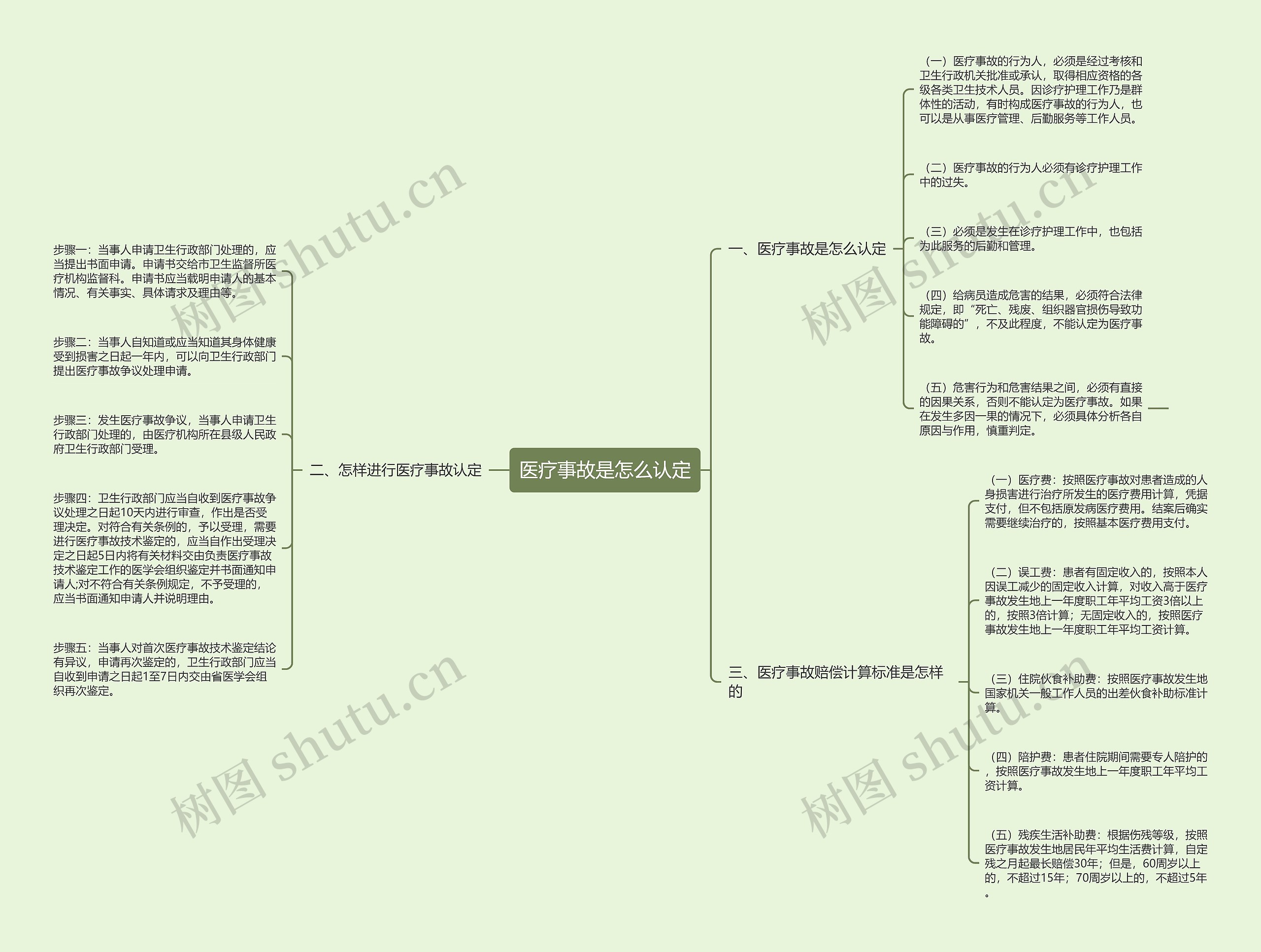 医疗事故是怎么认定思维导图