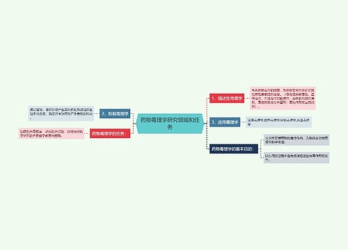 药物毒理学研究领域和任务