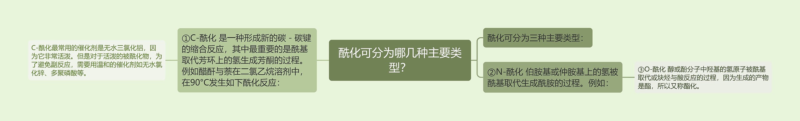 酰化可分为哪几种主要类型？思维导图