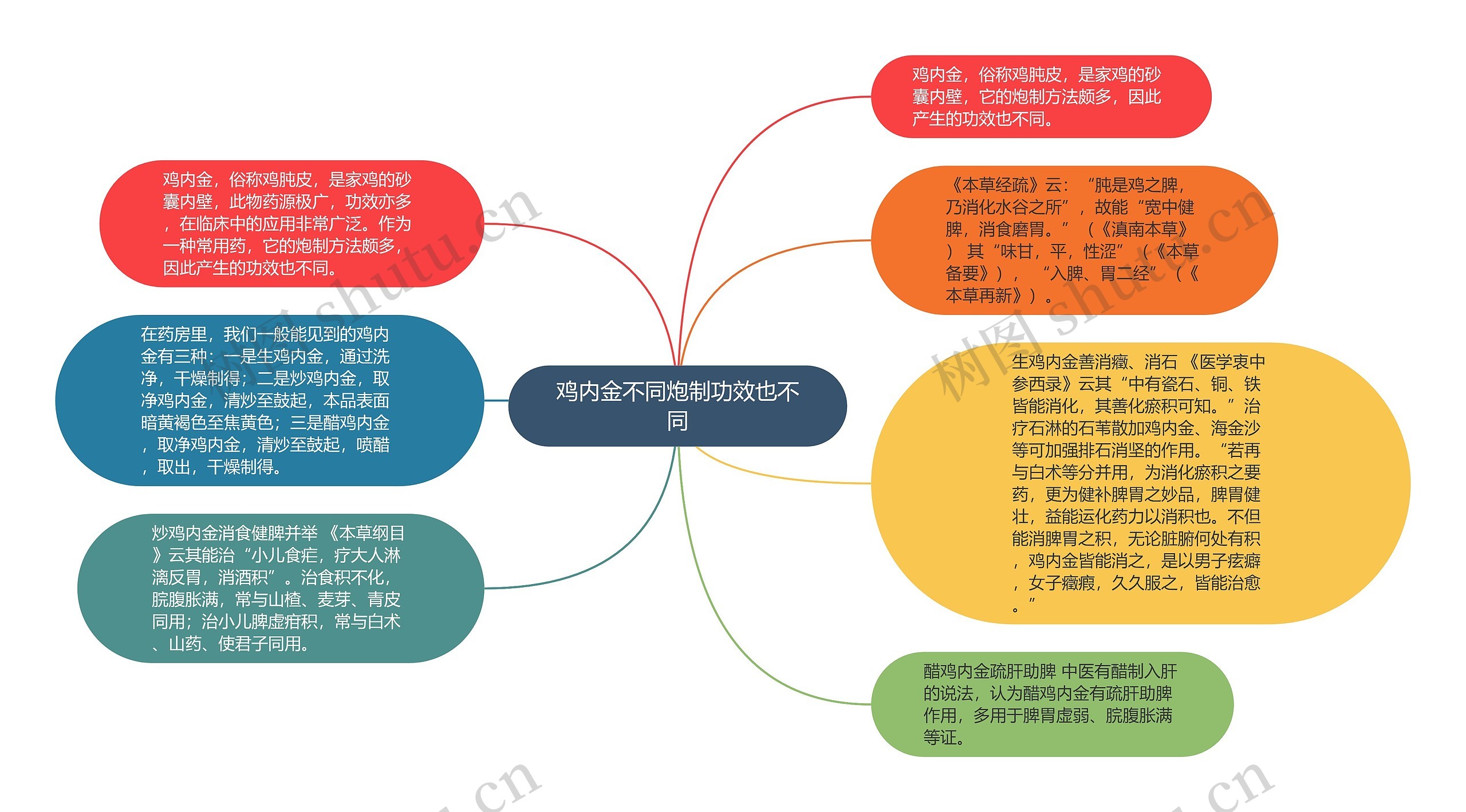 鸡内金不同炮制功效也不同思维导图