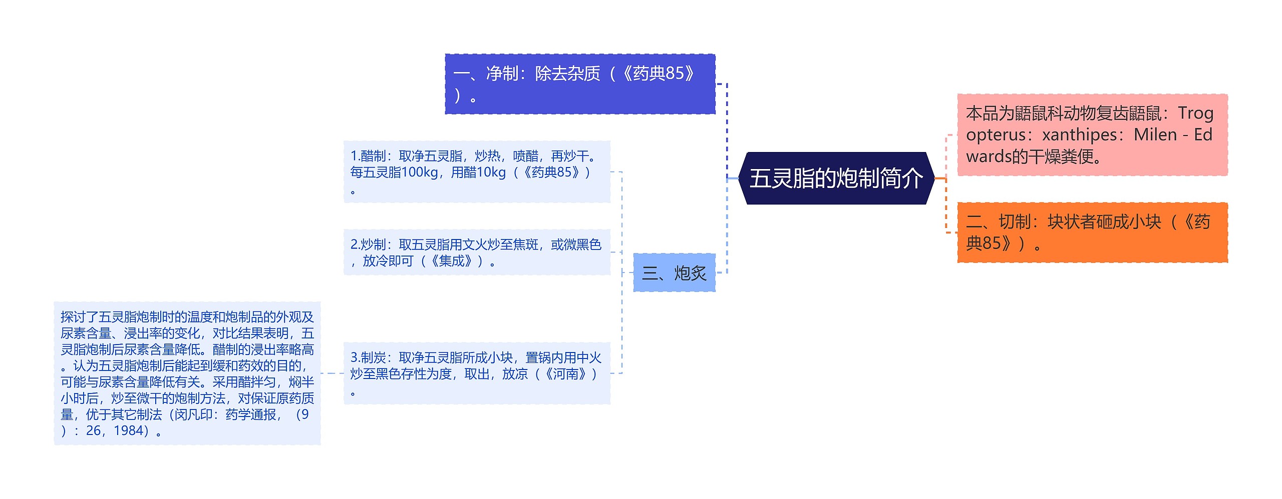 五灵脂的炮制简介