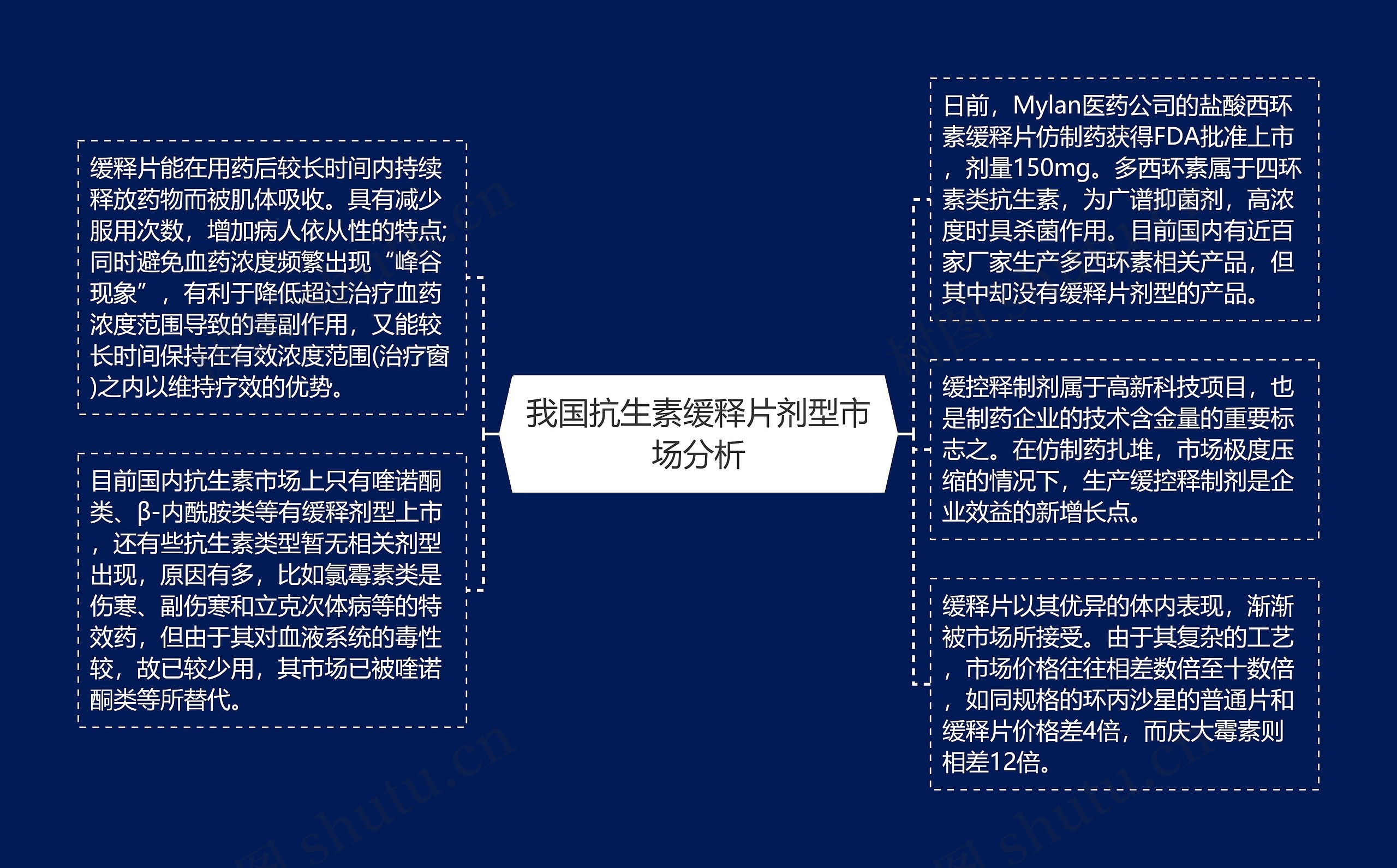我国抗生素缓释片剂型市场分析