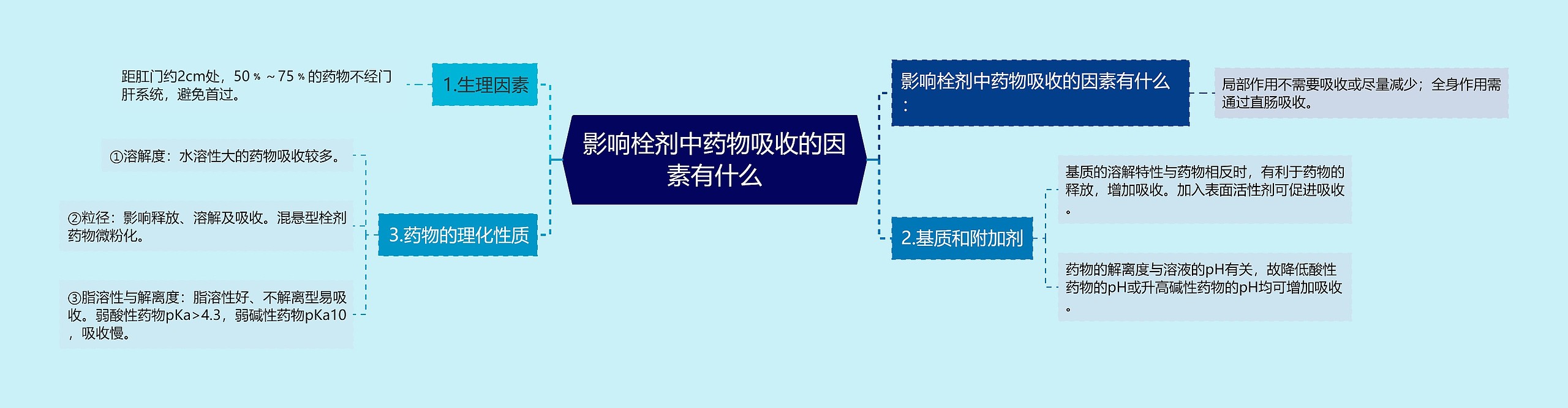 影响栓剂中药物吸收的因素有什么思维导图