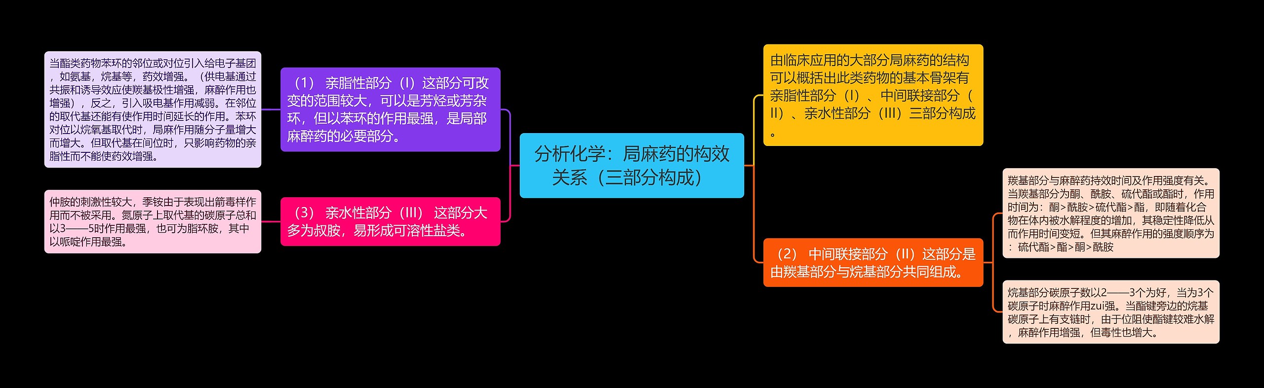 分析化学：局麻药的构效关系（三部分构成）思维导图