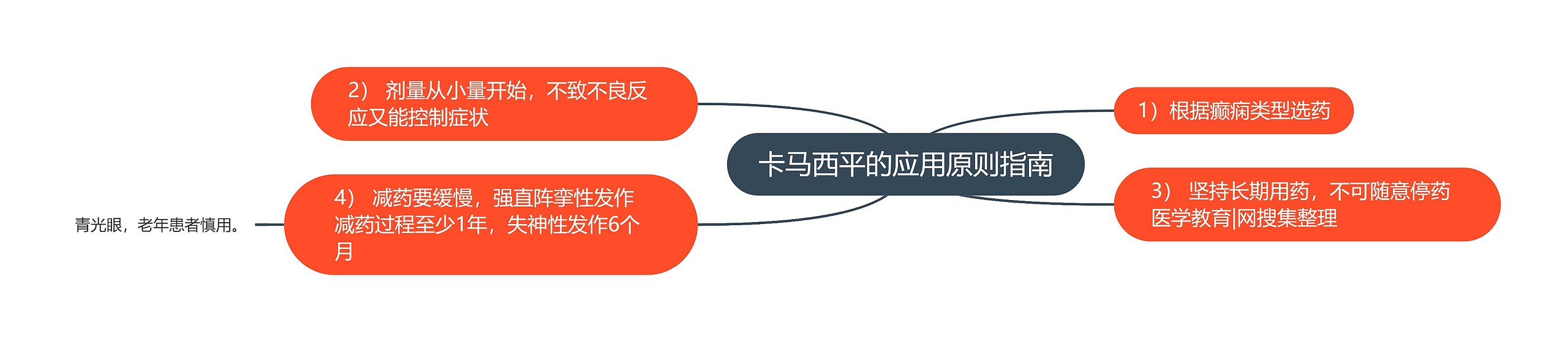 卡马西平的应用原则指南思维导图