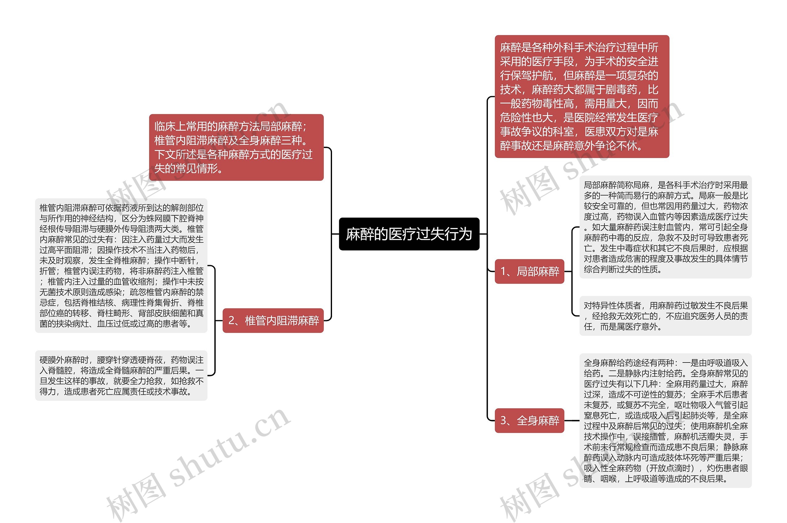 麻醉的医疗过失行为