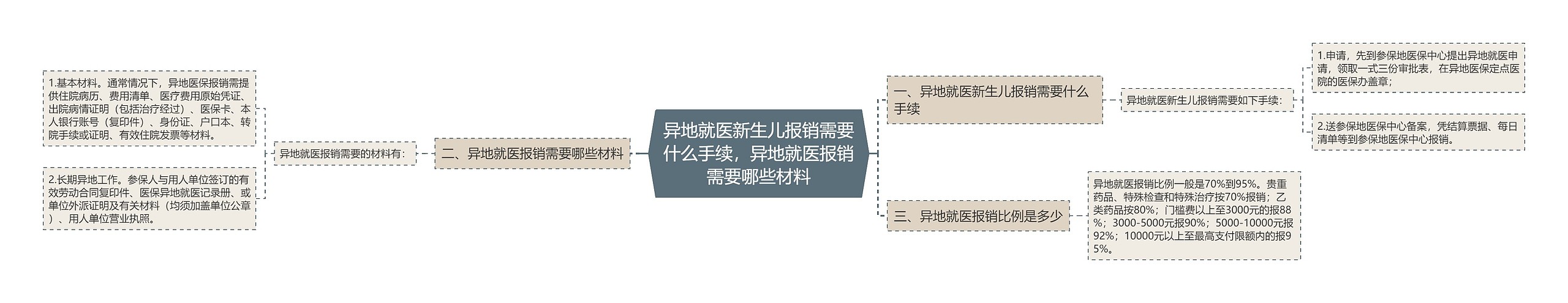 异地就医新生儿报销需要什么手续，异地就医报销需要哪些材料思维导图