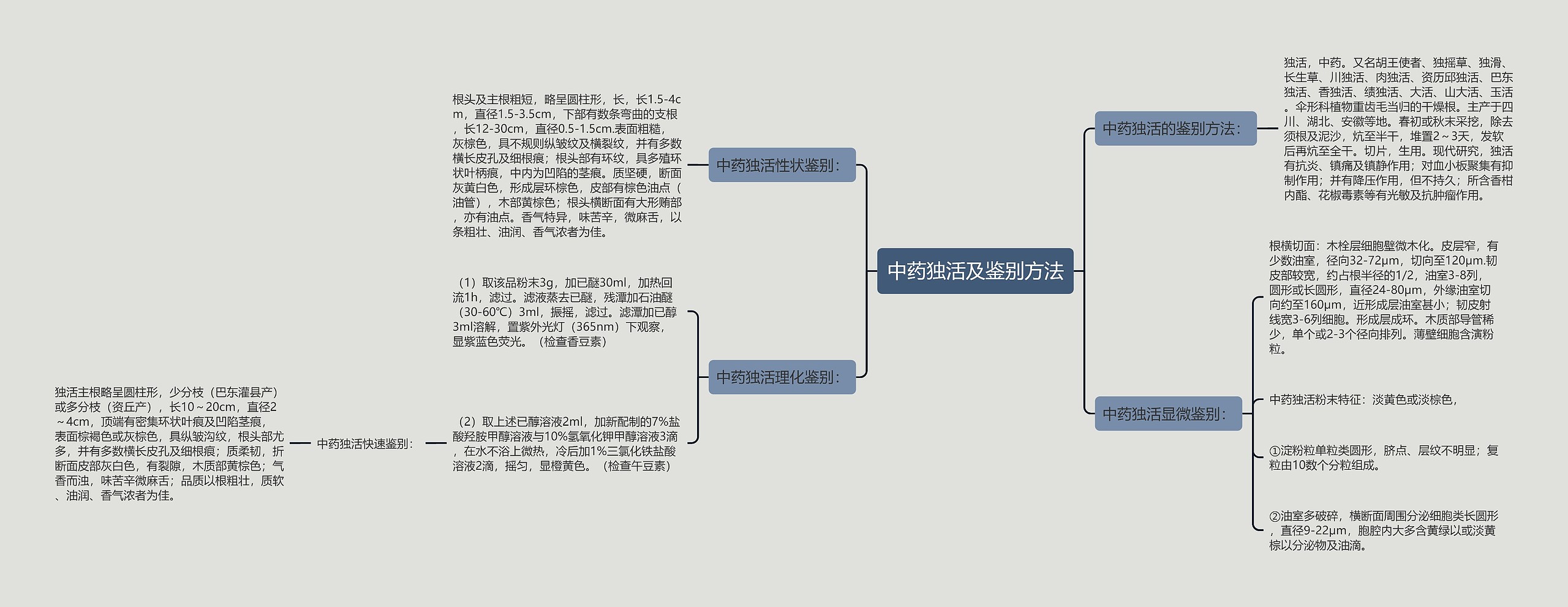 中药独活及鉴别方法思维导图