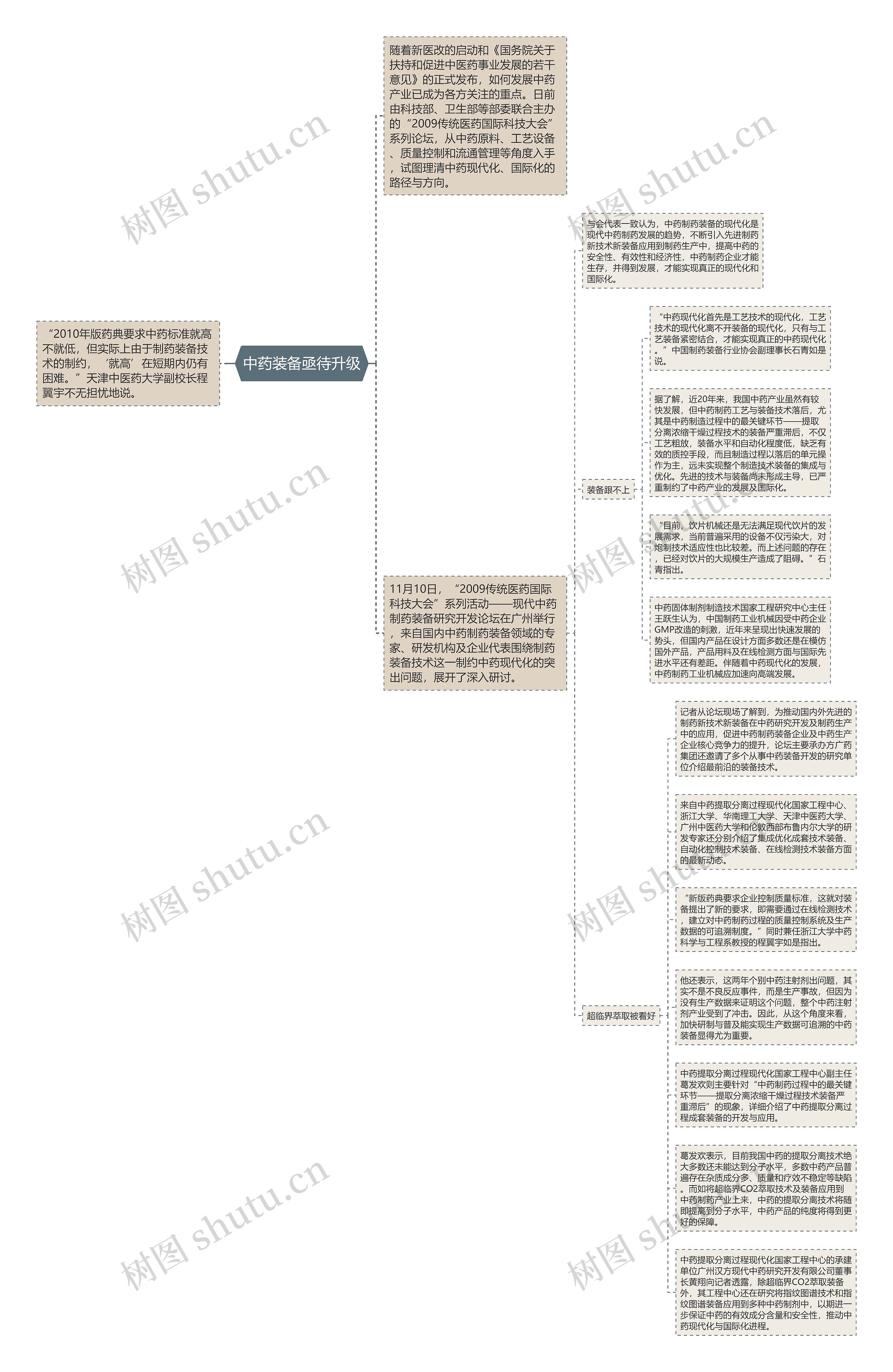 中药装备亟待升级思维导图