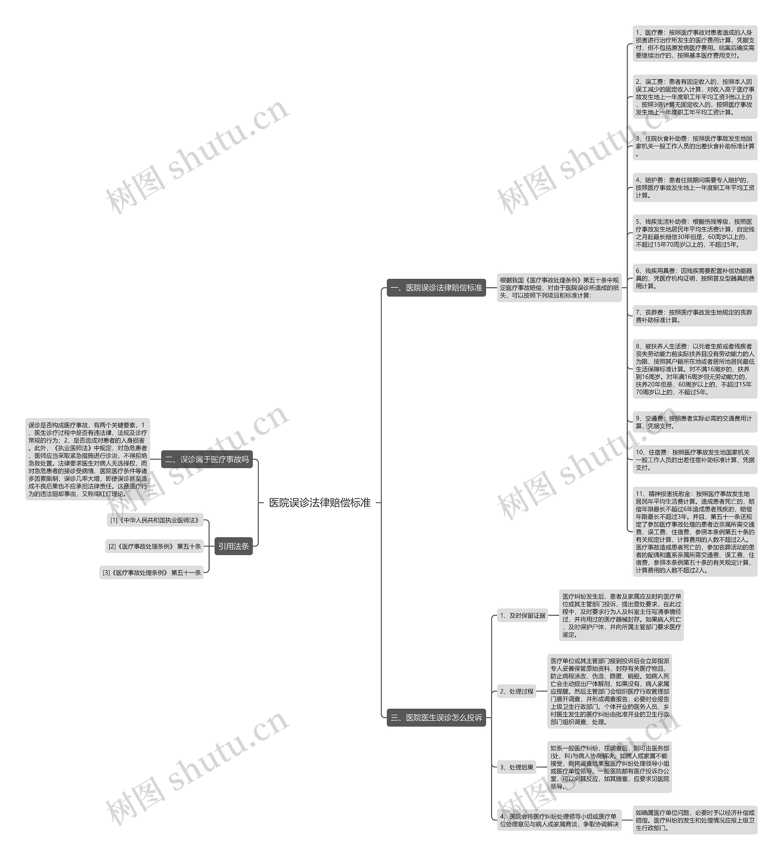 医院误诊法律赔偿标准思维导图