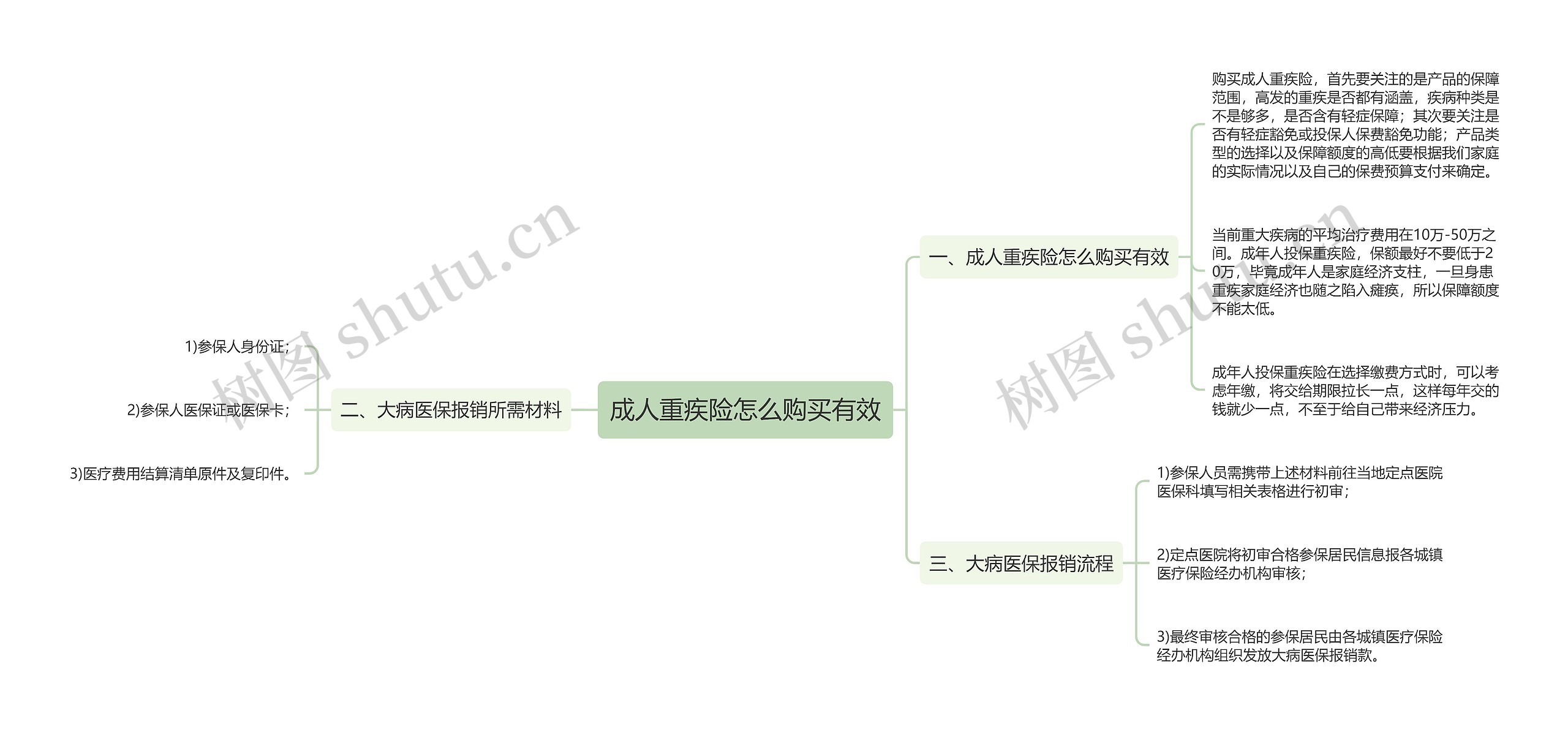 成人重疾险怎么购买有效思维导图