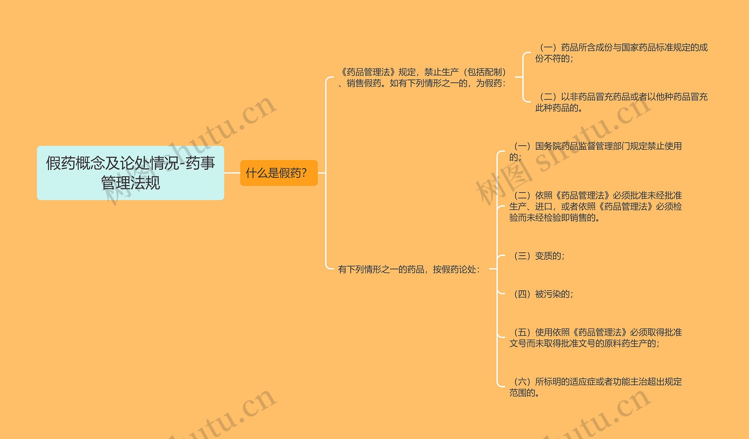 假药概念及论处情况-药事管理法规思维导图