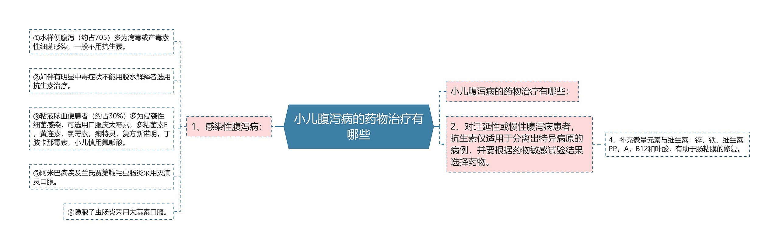 小儿腹泻病的药物治疗有哪些思维导图