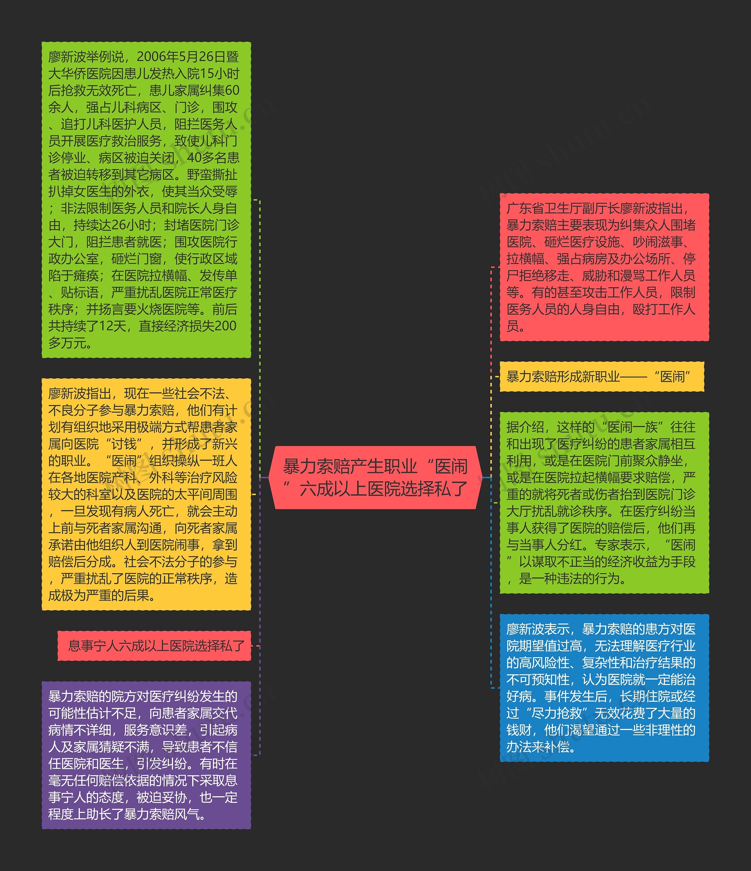 暴力索赔产生职业“医闹”六成以上医院选择私了思维导图