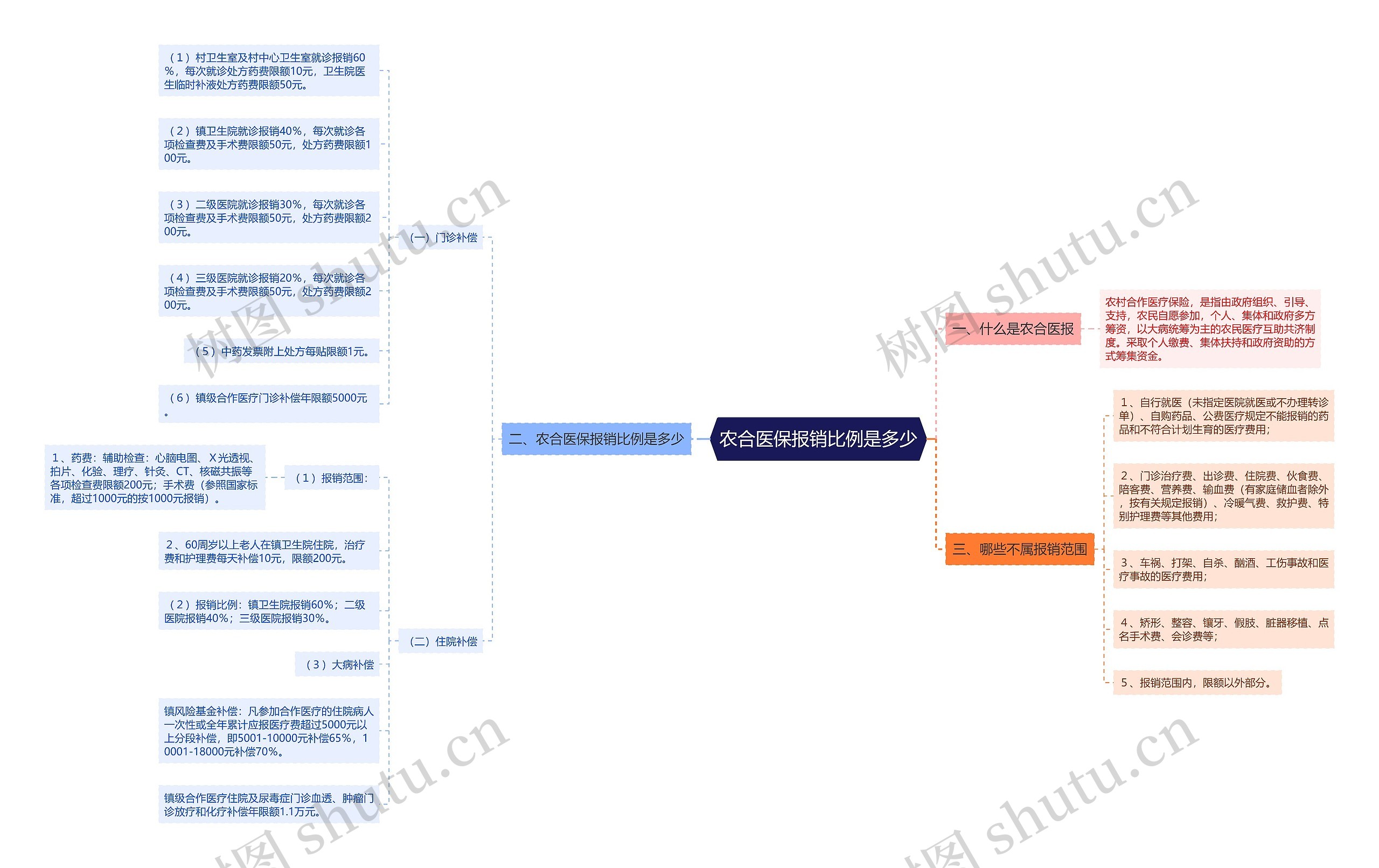 农合医保报销比例是多少思维导图