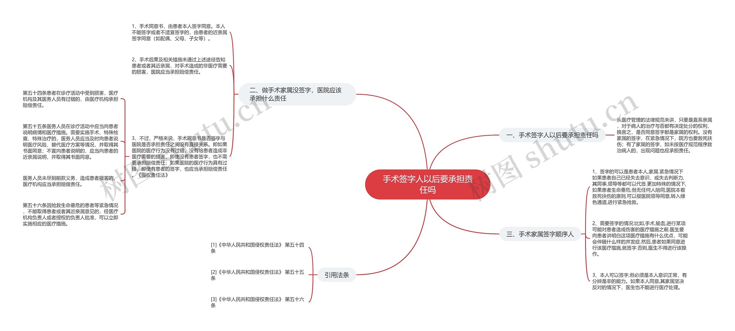 手术签字人以后要承担责任吗