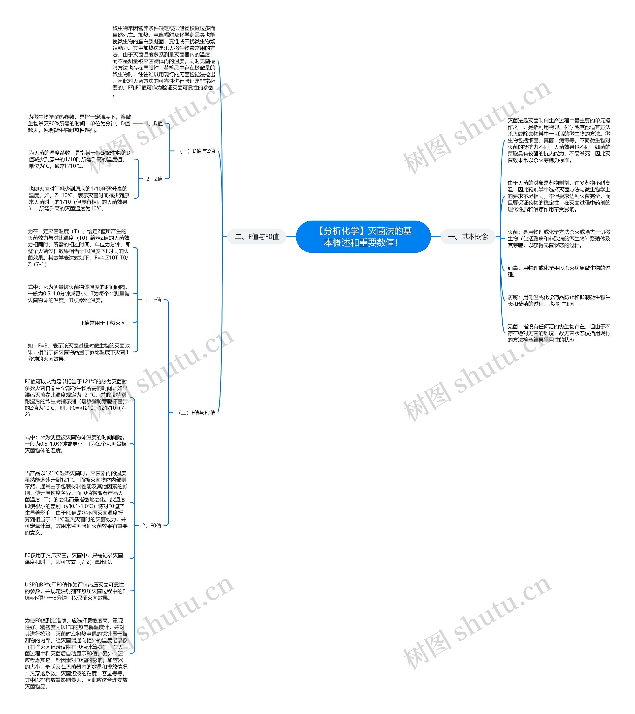 【分析化学】灭菌法的基本概述和重要数值！思维导图