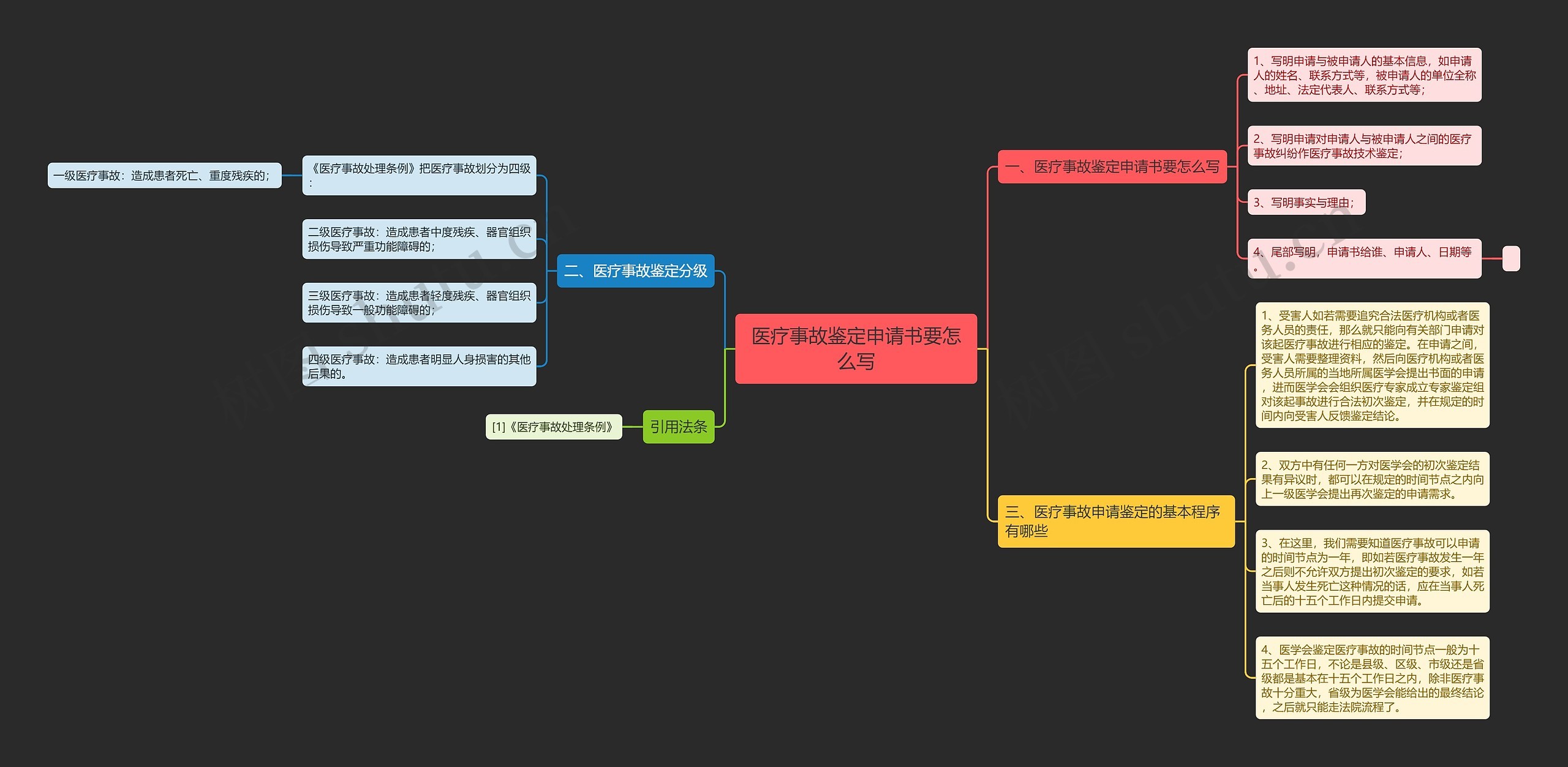 医疗事故鉴定申请书要怎么写思维导图