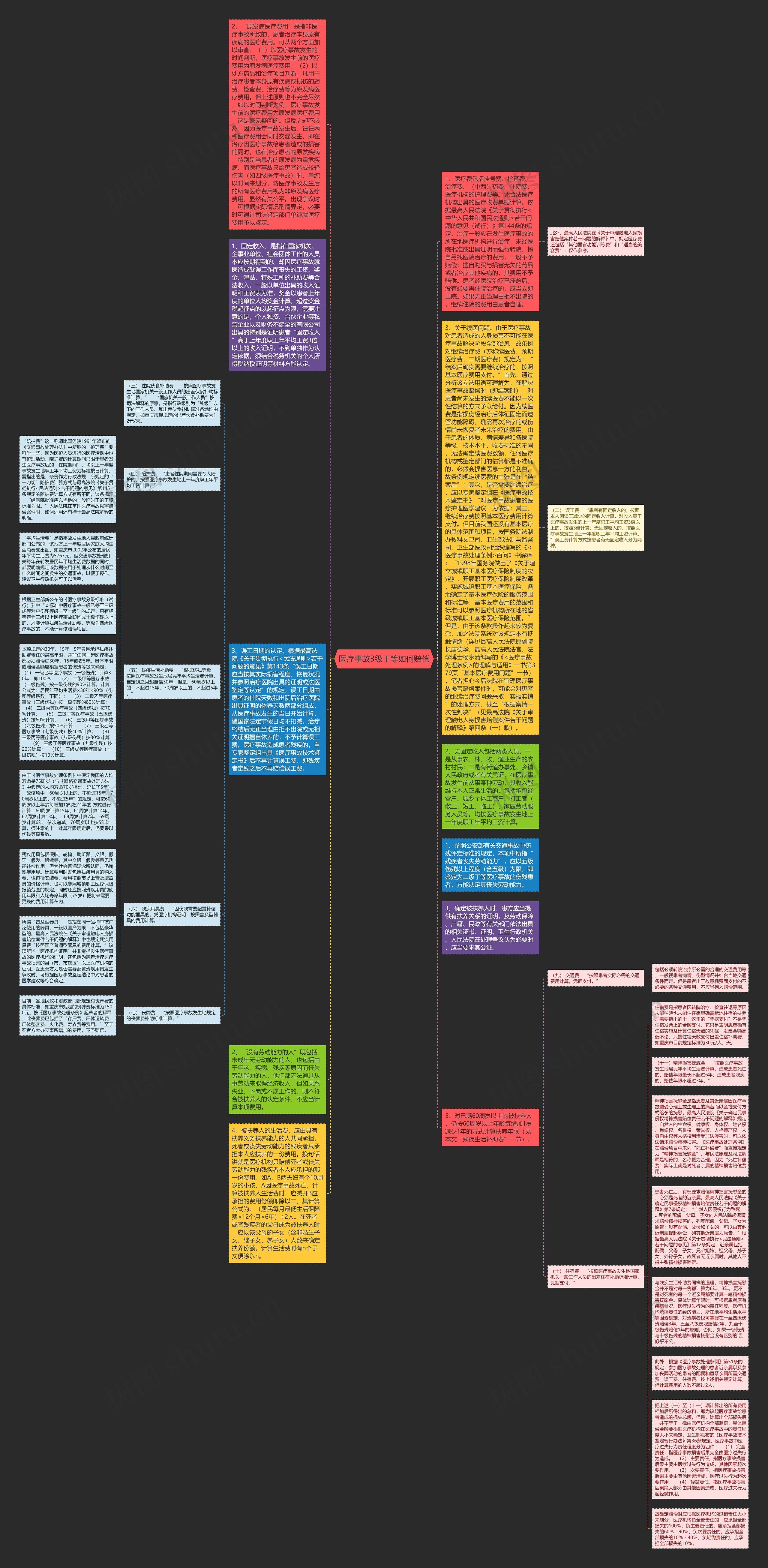 医疗事故3级丁等如何赔偿思维导图